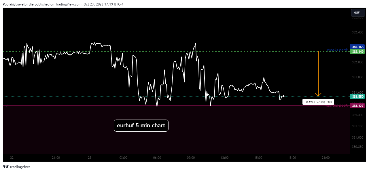 OANDA:EURHUF Chart Image by PopiaMytravelbirdie