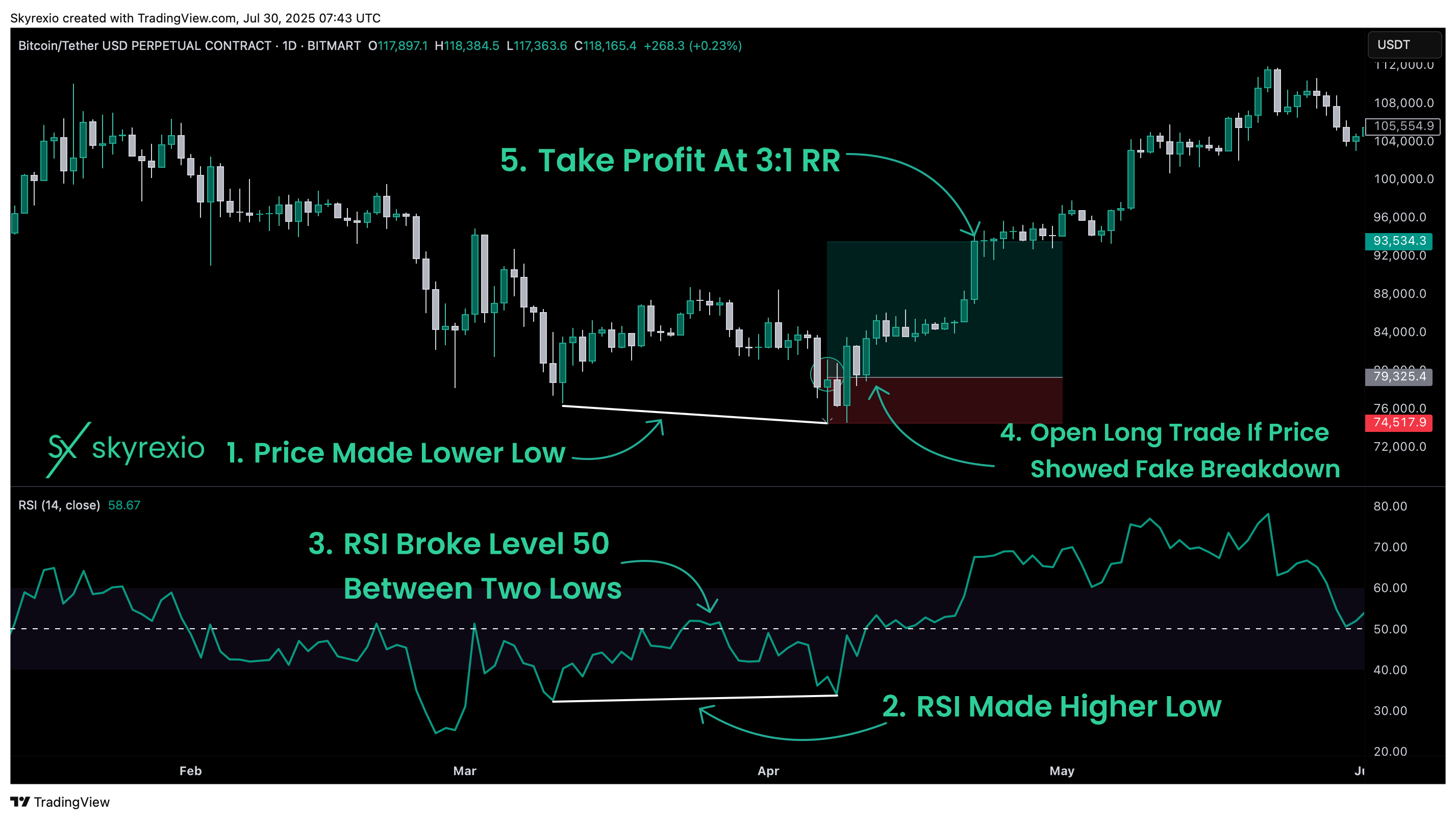 BITMART:BTCUSDT.P Chart Image by Skyrexio