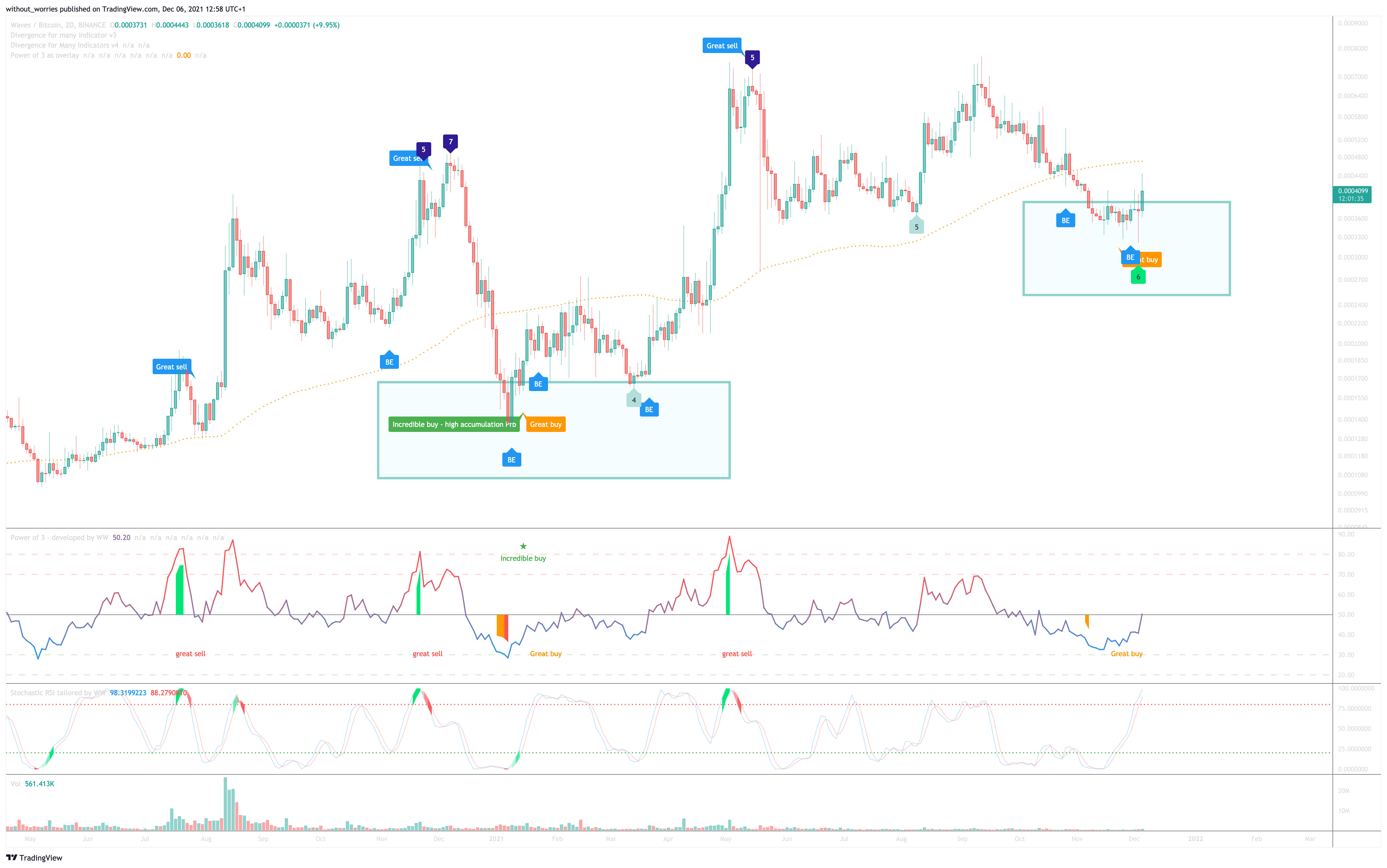BINANCE:WAVESBTC Chart Image by without_worries