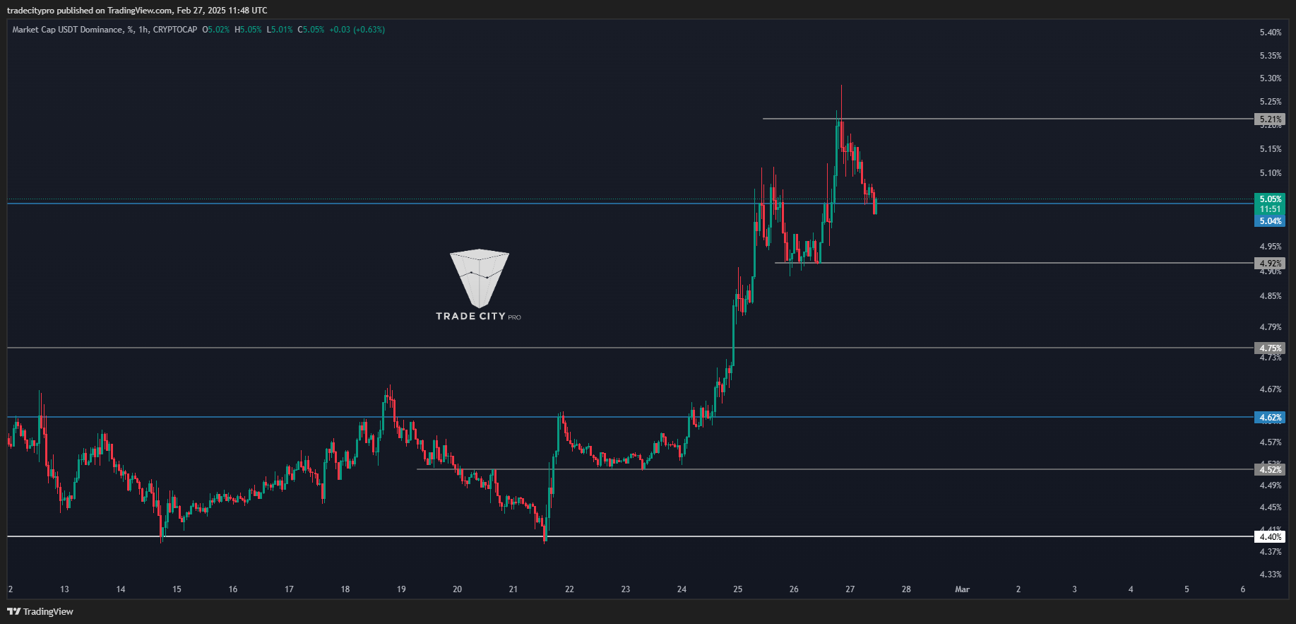CRYPTOCAP:USDT.D Chart Image by tradecitypro