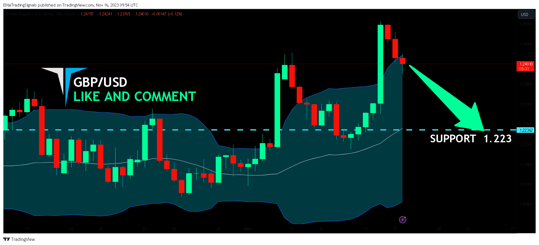FX:GBPUSD Chart Image by EliteTradingSignals