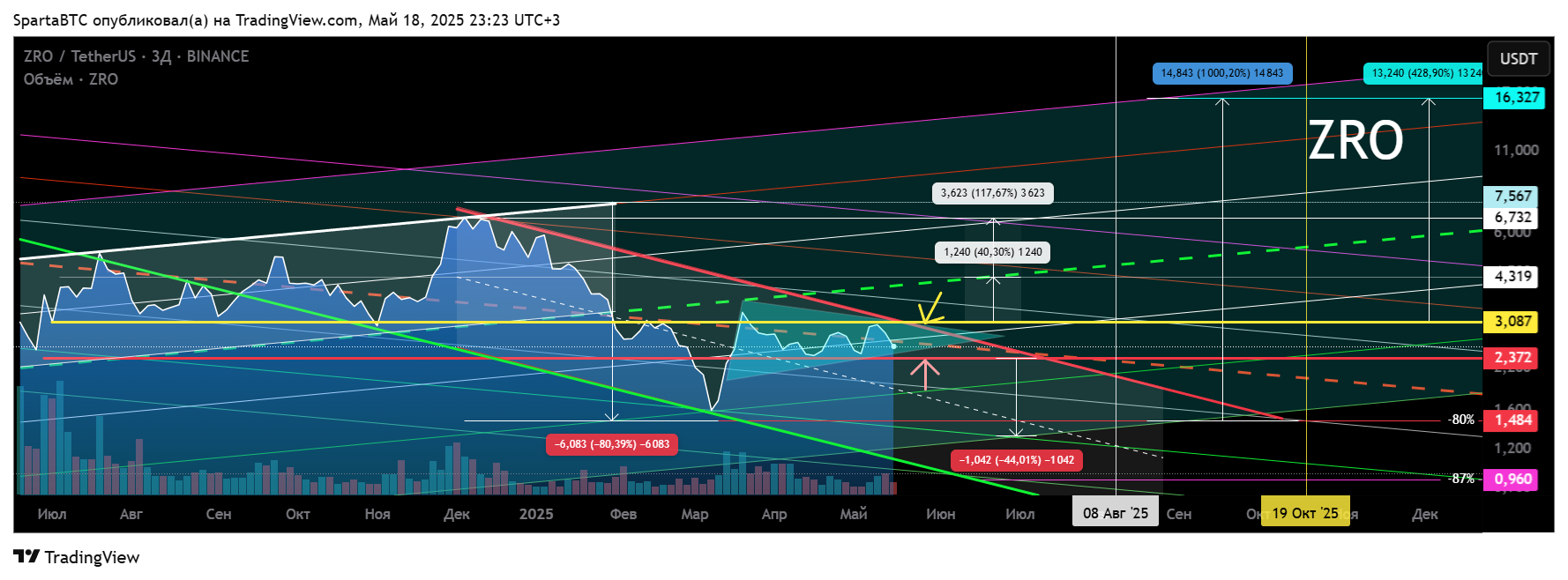 BINANCE:ZROUSDT Chart Image by SpartaBTC