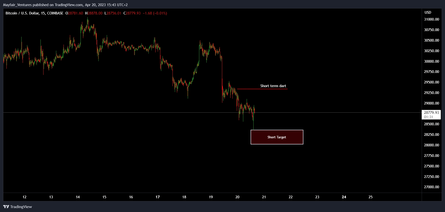 COINBASE:BTCUSD Chart Image by Mayfair_Ventures