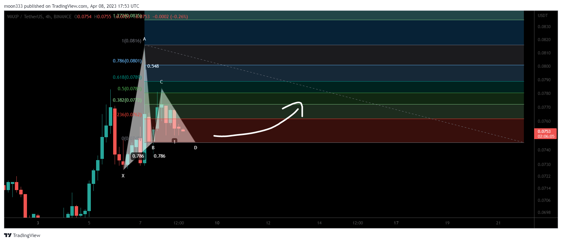 BINANCE:WAXPUSDT Chart Image by moon333