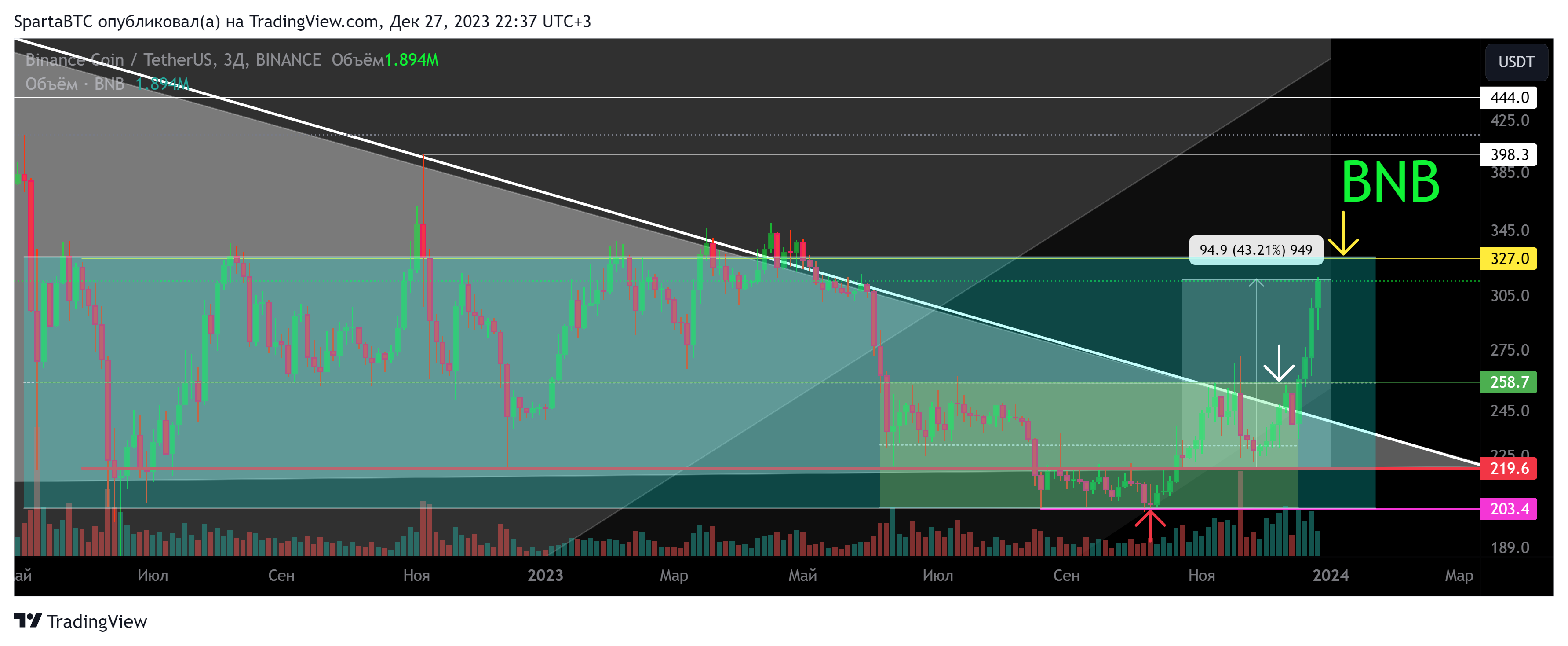 BINANCE:BNBUSDT Chart Image by SpartaBTC