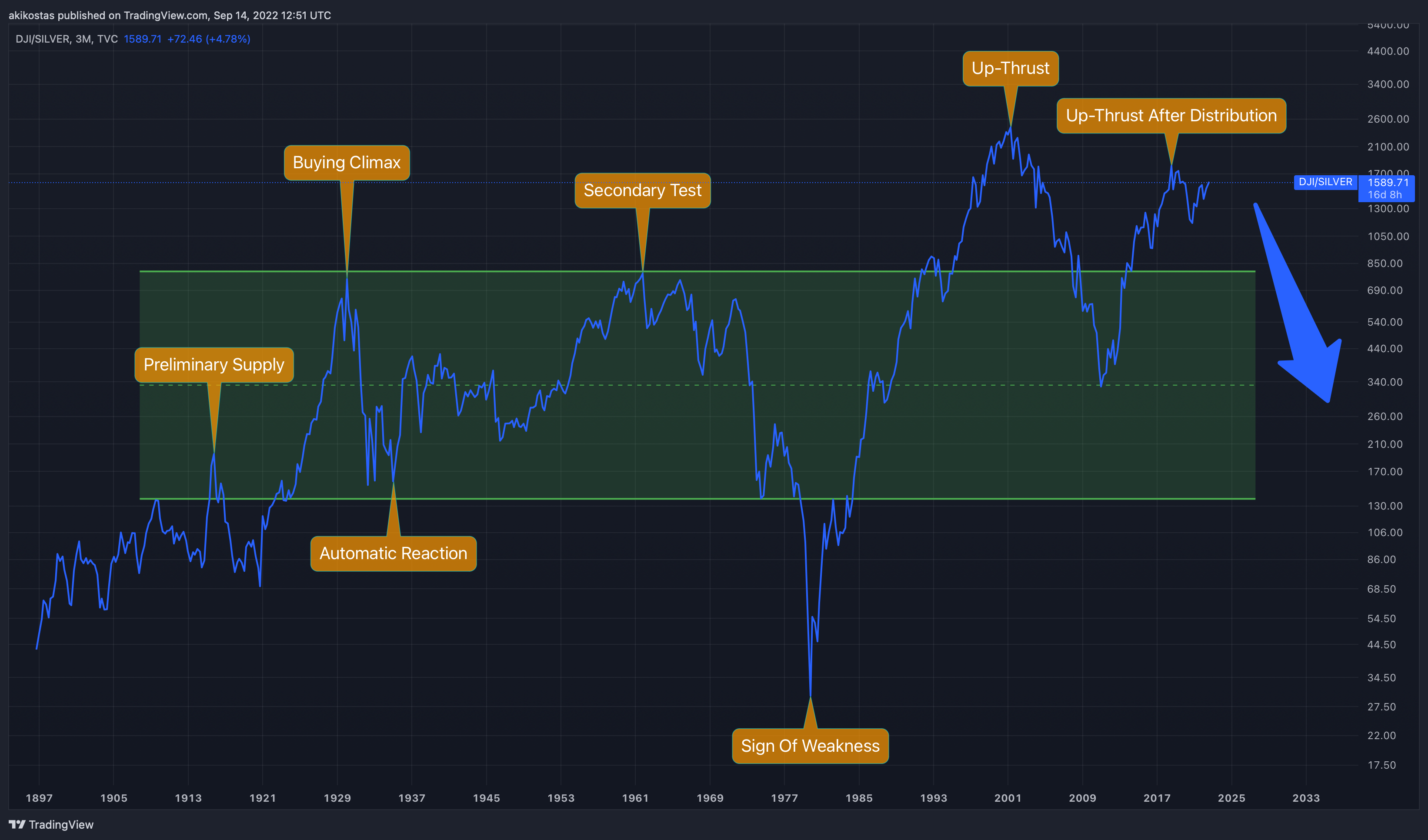 TVC:DJI/TVC:SILVER Chart Image by akikostas