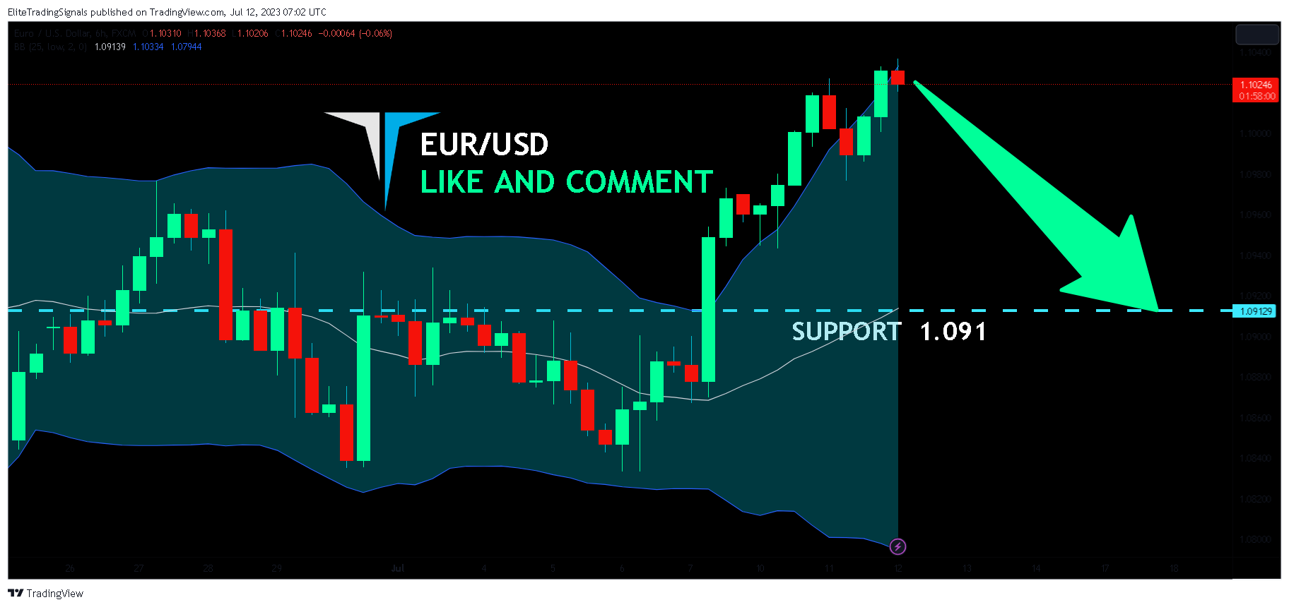 FX:EURUSD Chart Image by EliteTradingSignals
