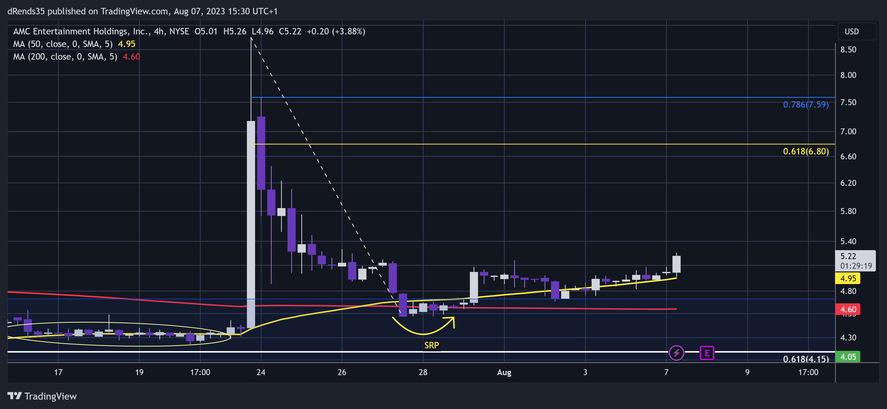 NYSE:AMC Chart Image by dRends35