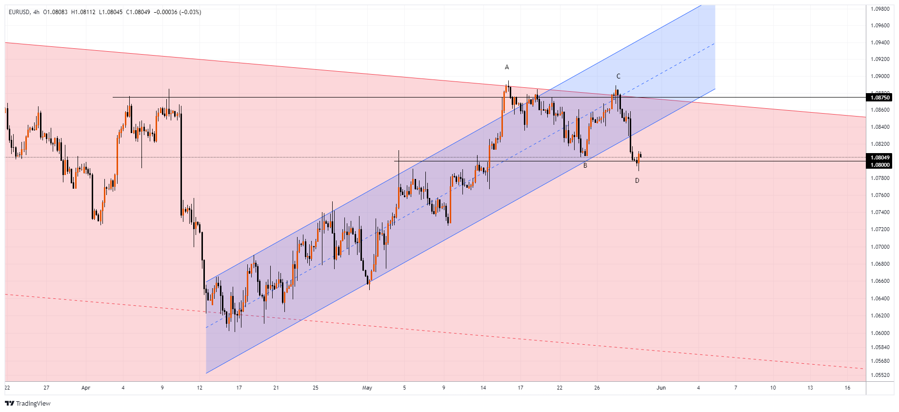 EURUSD Chart Image