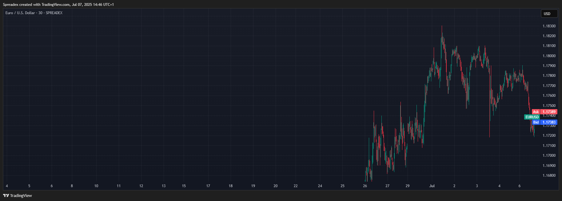 SPREADEX:EURUSD Chart Image by Spreadex
