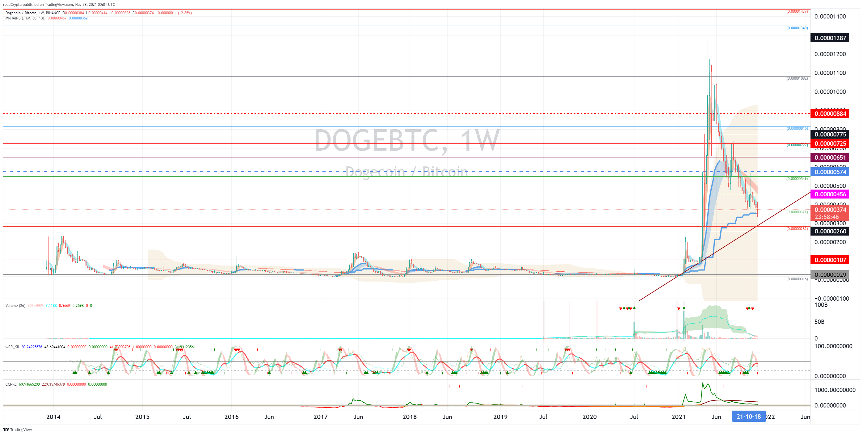 BINANCE:DOGEBTC Chart Image by readCrypto