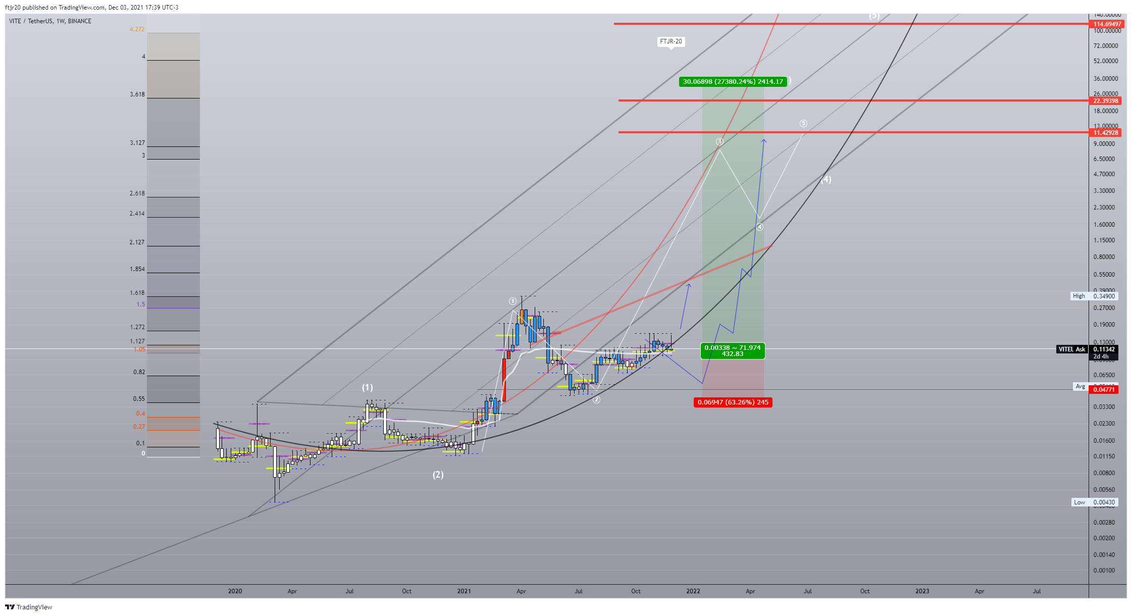 BINANCE:VITEUSDT Chart Image by ftjr20