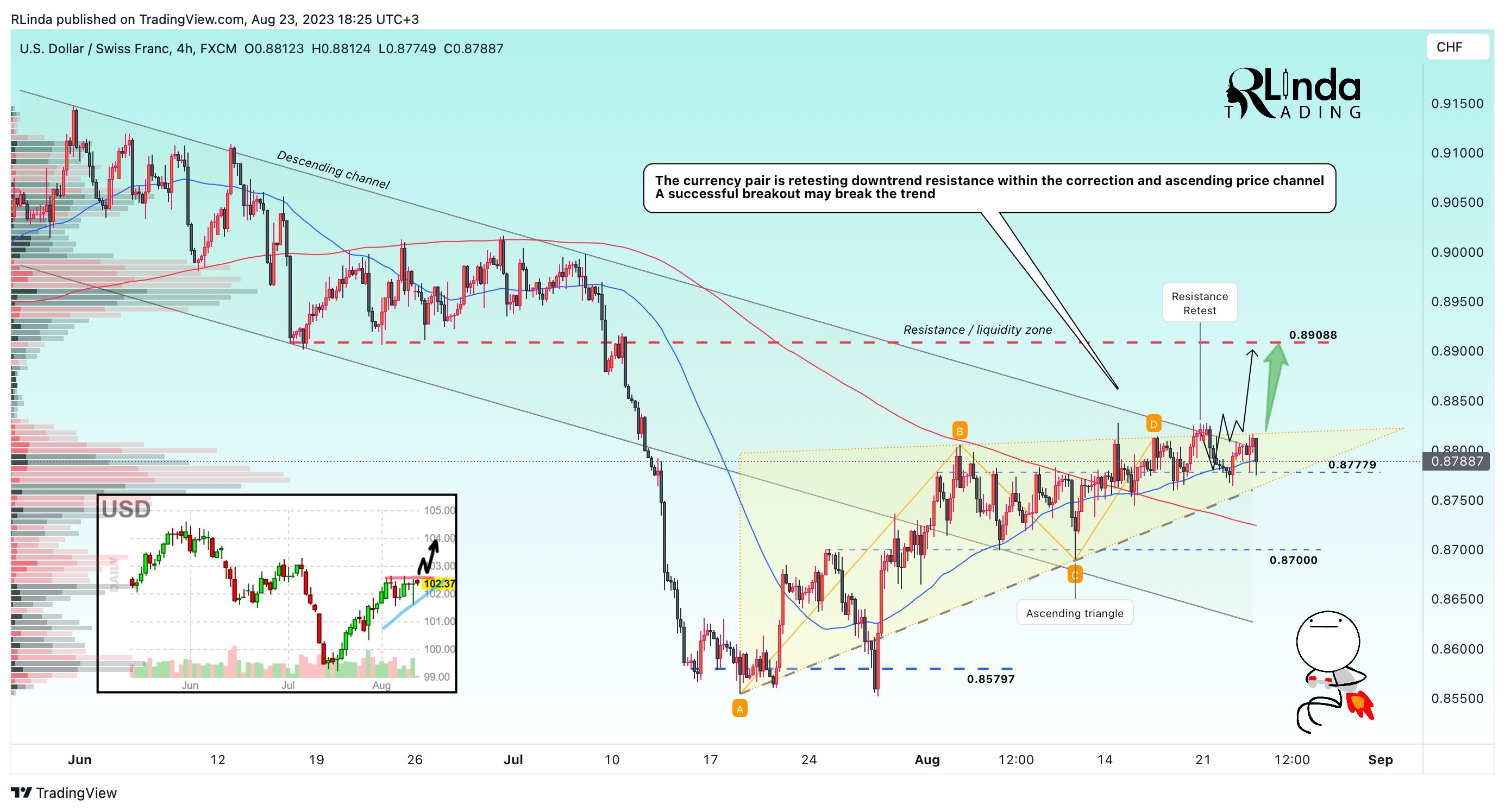 FX:USDCHF Chart Image by RLinda