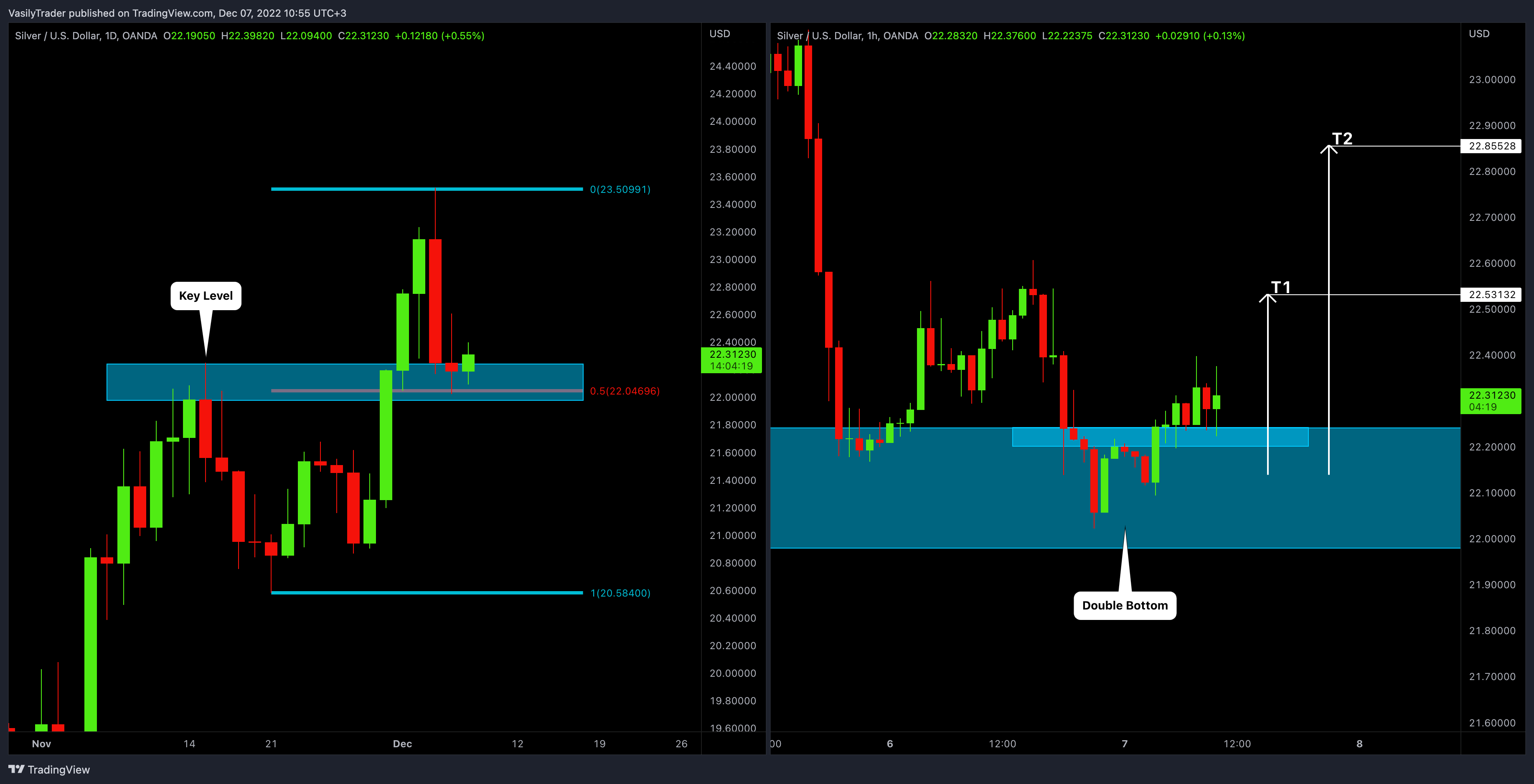 OANDA:XAGUSD Chart Image by VasilyTrader