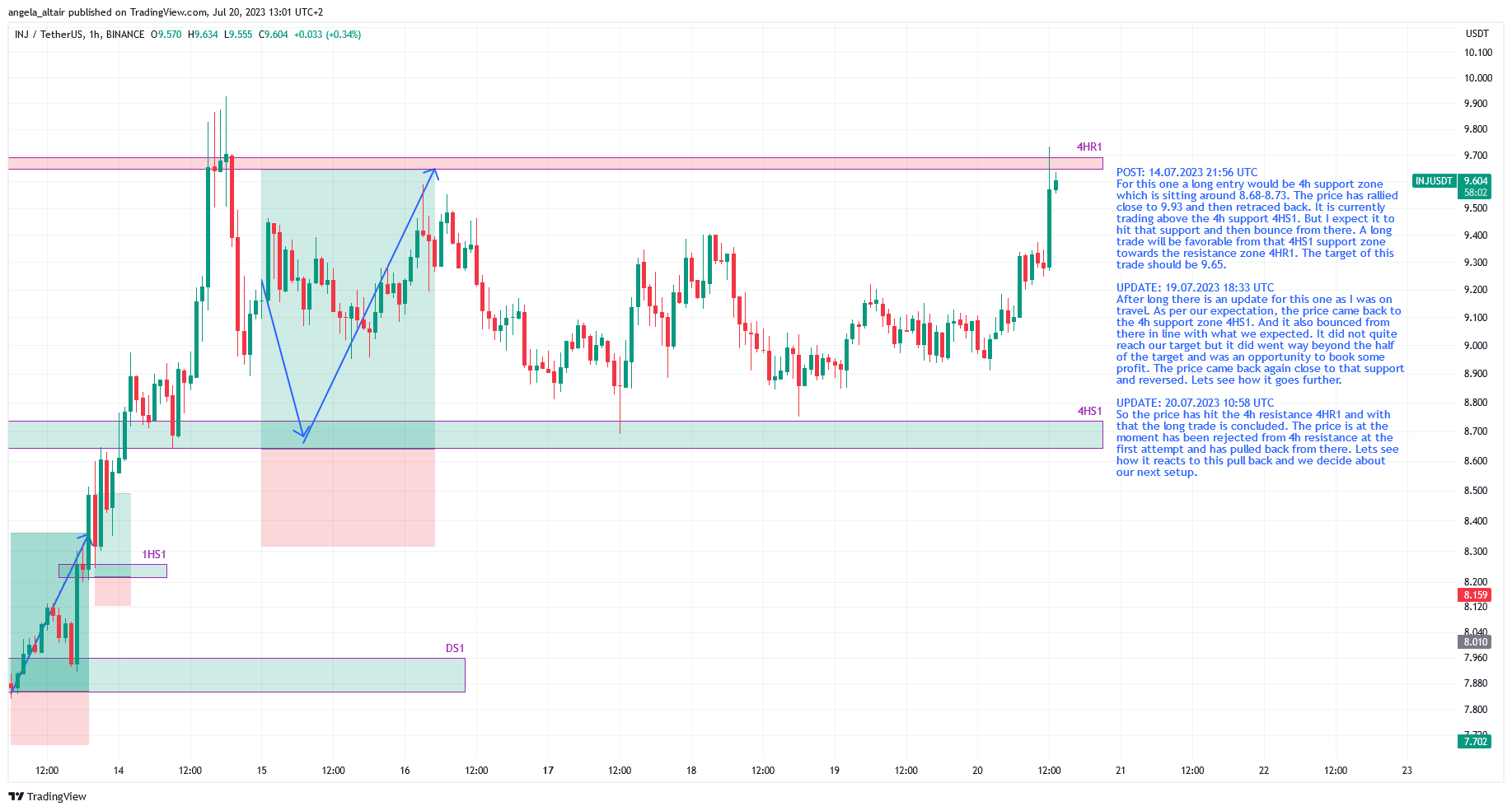 BINANCE:INJUSDT Chart Image by angela_altair