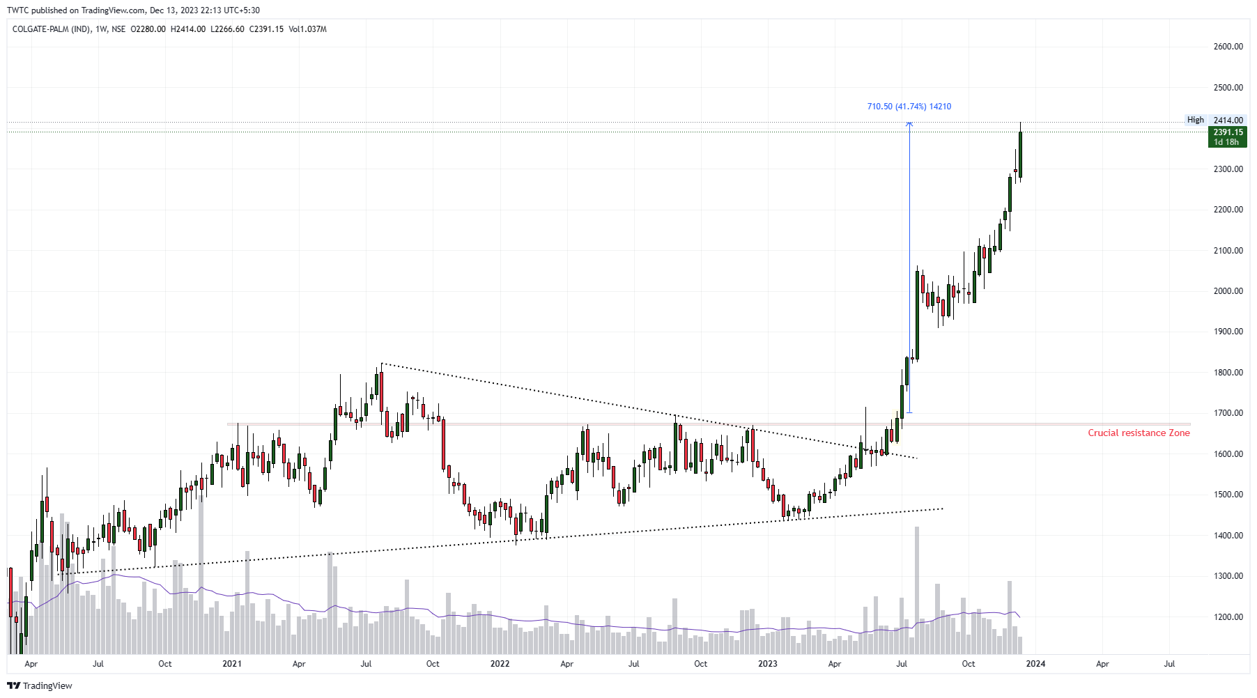 NSE:COLPAL Chart Image by TheChartereds
