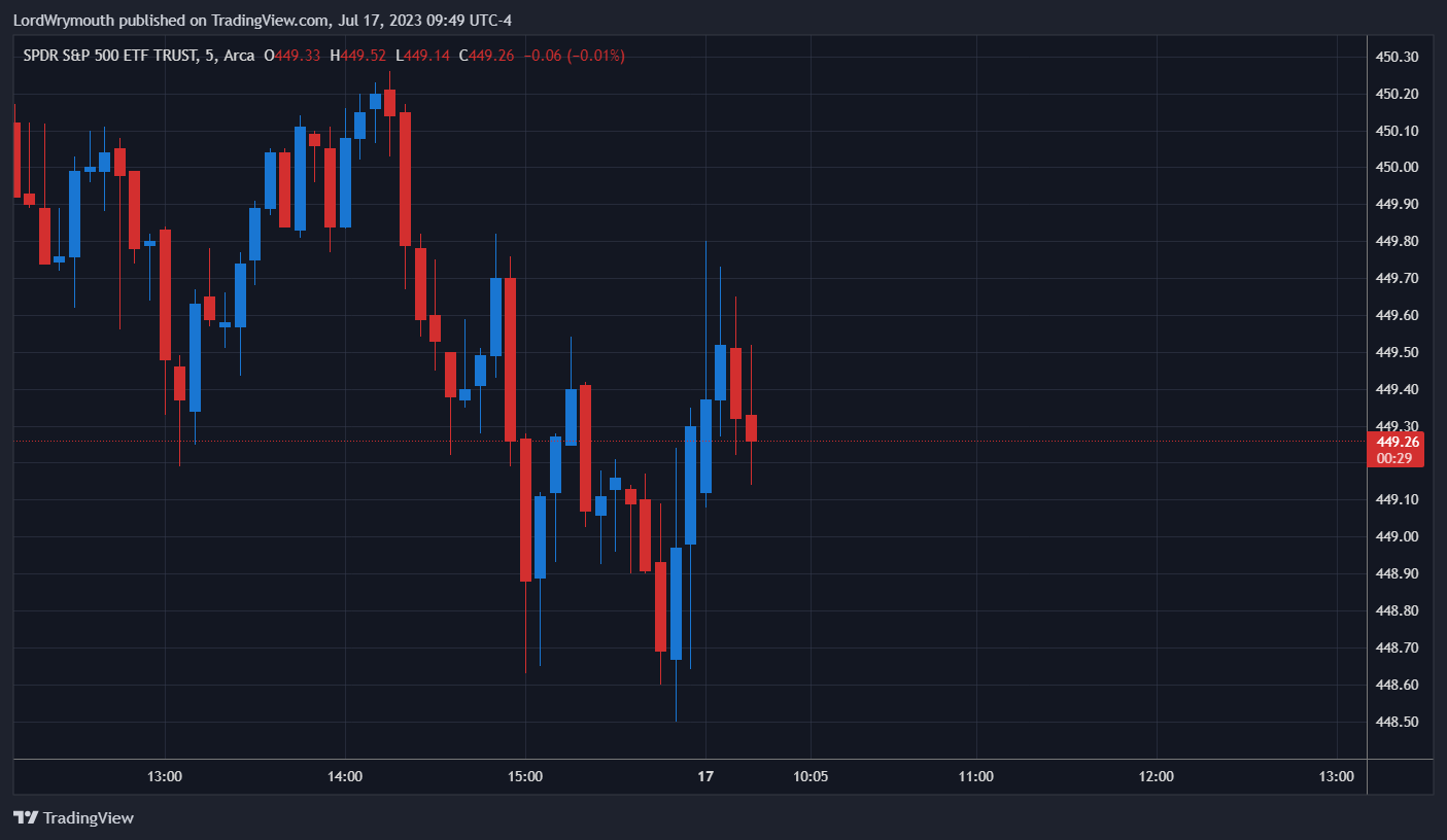 AMEX:SPY Chart Image by LordWrymouth