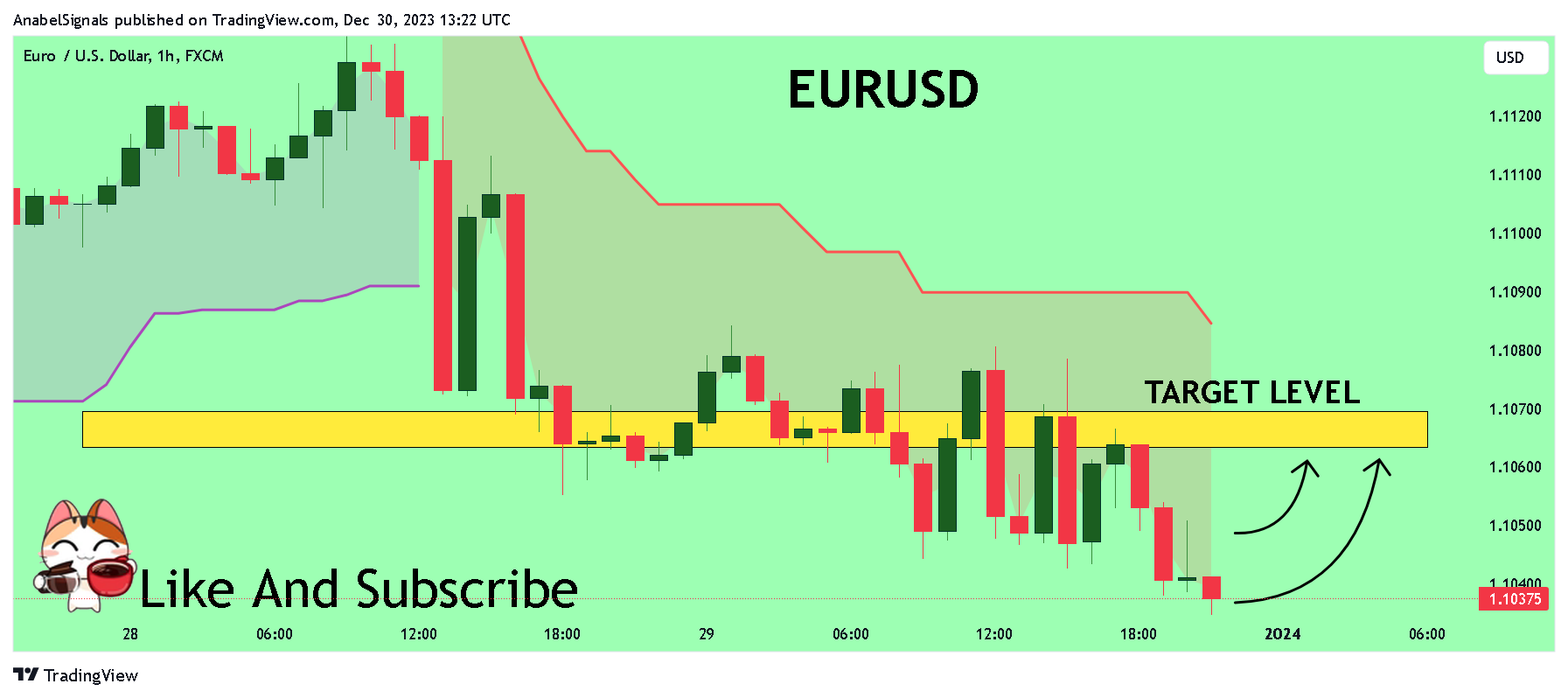 FX:EURUSD Chart Image by AnabelSignals