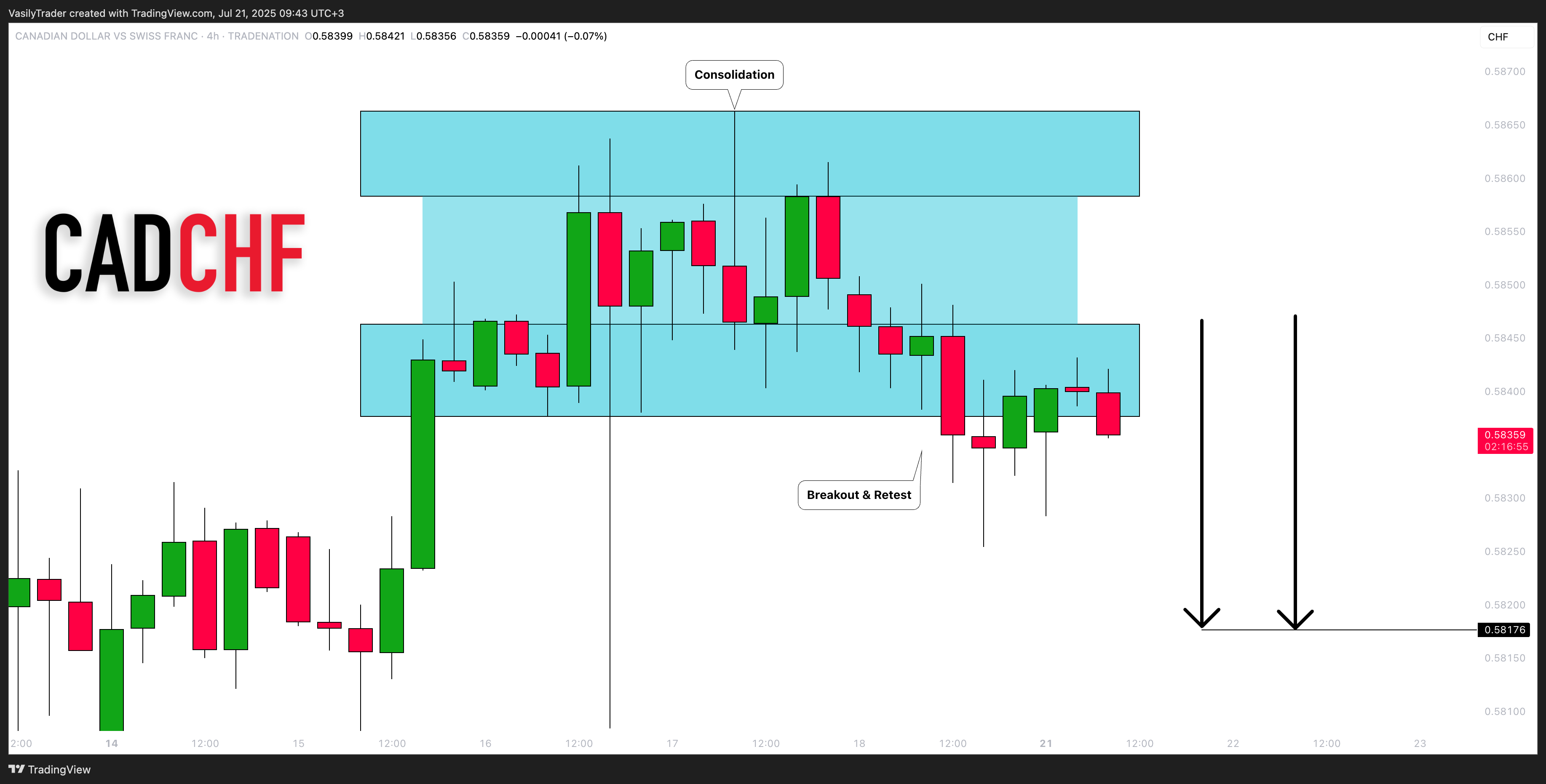 TRADENATION:CADCHF Chart Image by VasilyTrader