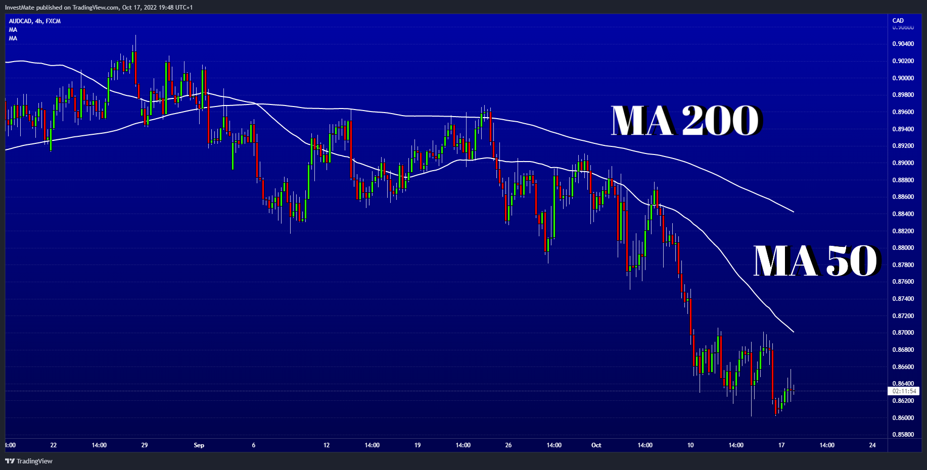 FX:AUDCAD Chart Image by InvestMate