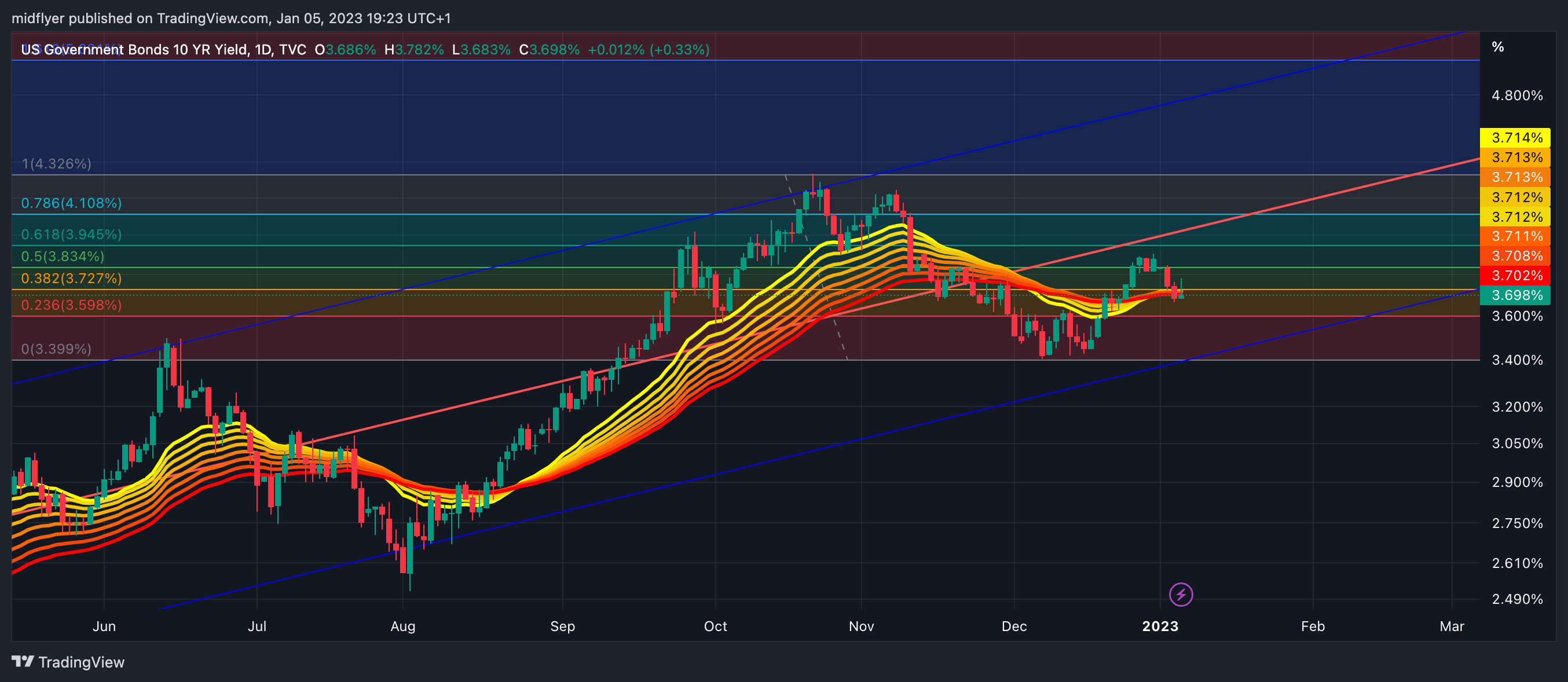 TVC:US10Y Chart Image by midflyer