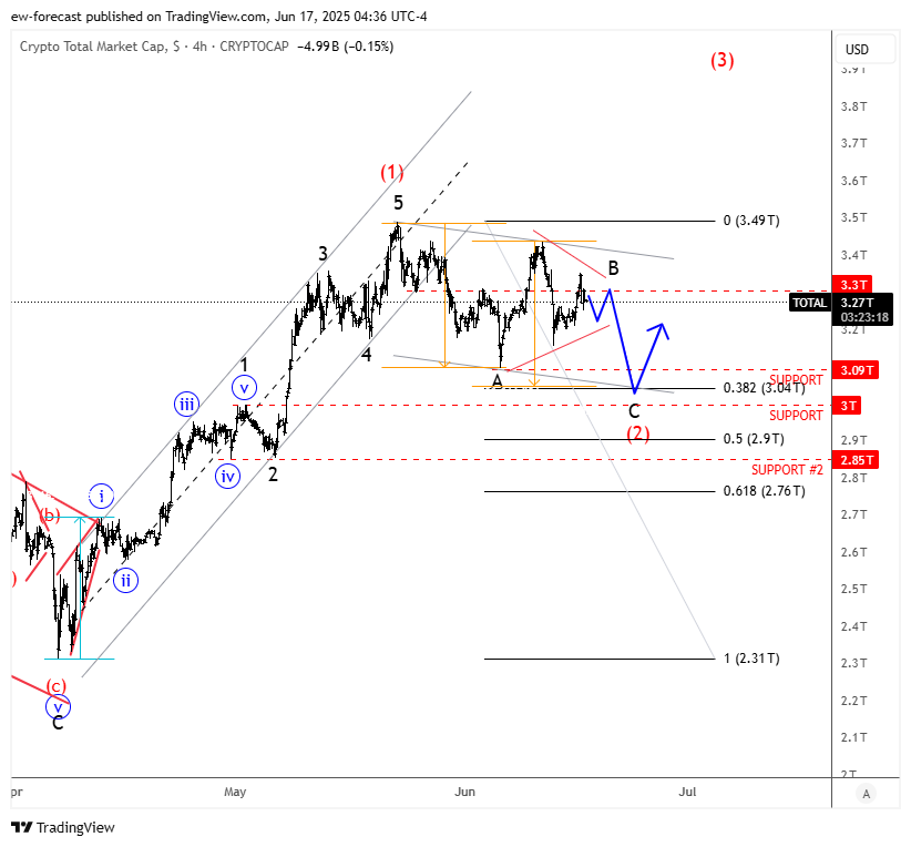 CRYPTOCAP:TOTAL Chart Image by ew-forecast