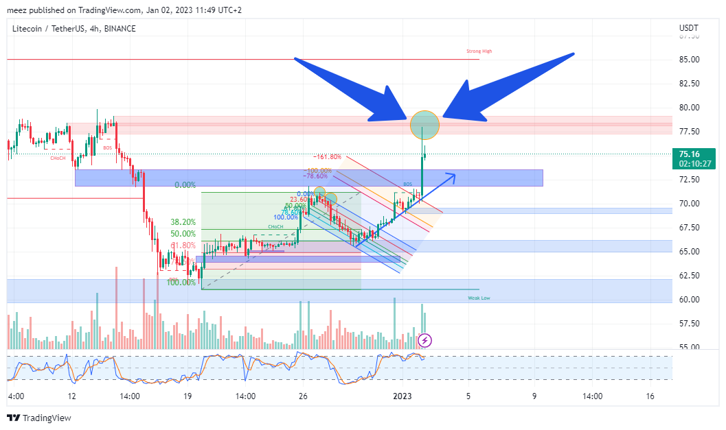 BINANCE:LTCUSDT Chart Image by meez_PremiumNOT