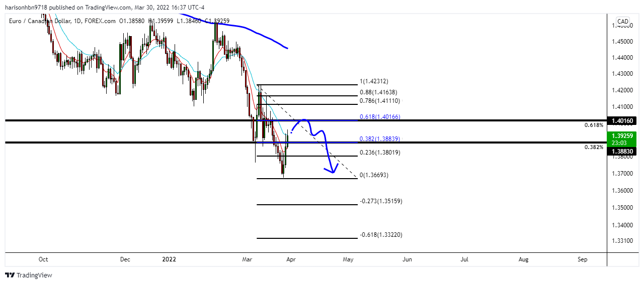 FOREXCOM:EURCAD Chart Image by harisonhbn9718