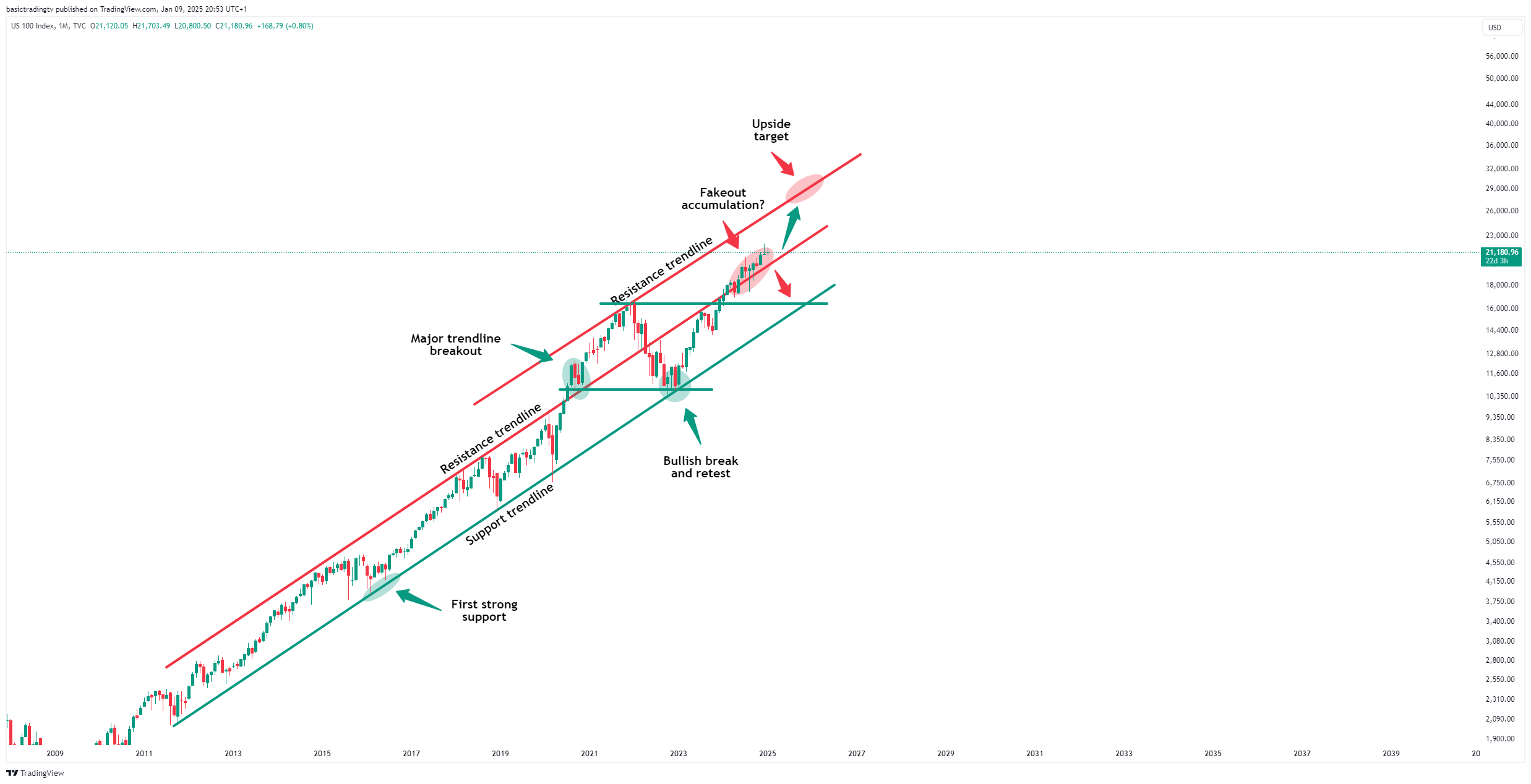 TVC:NDQ Chart Image by basictradingtv