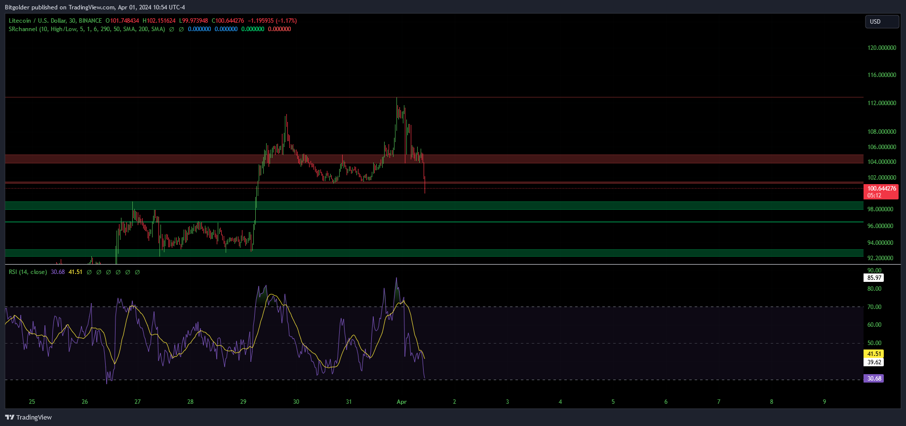 BINANCE:LTCUSD Chart Image by Bitgolder