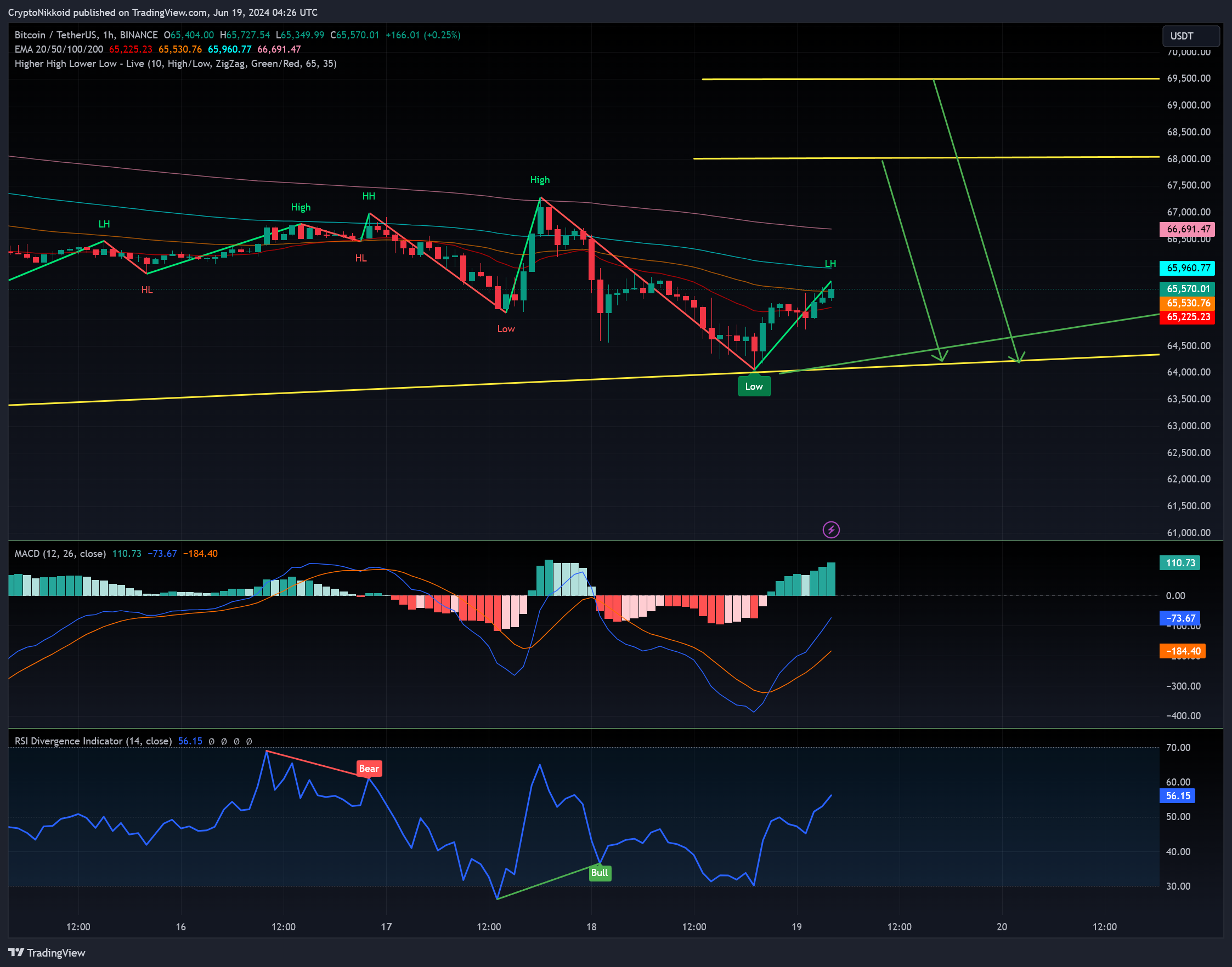 BINANCE:BTCUSDT Chart Image by CryptoNikkoid