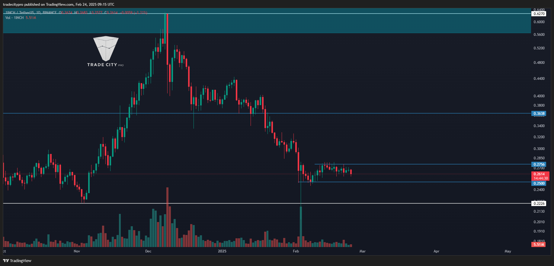 BINANCE:1INCHUSDT Chart Image by tradecitypro