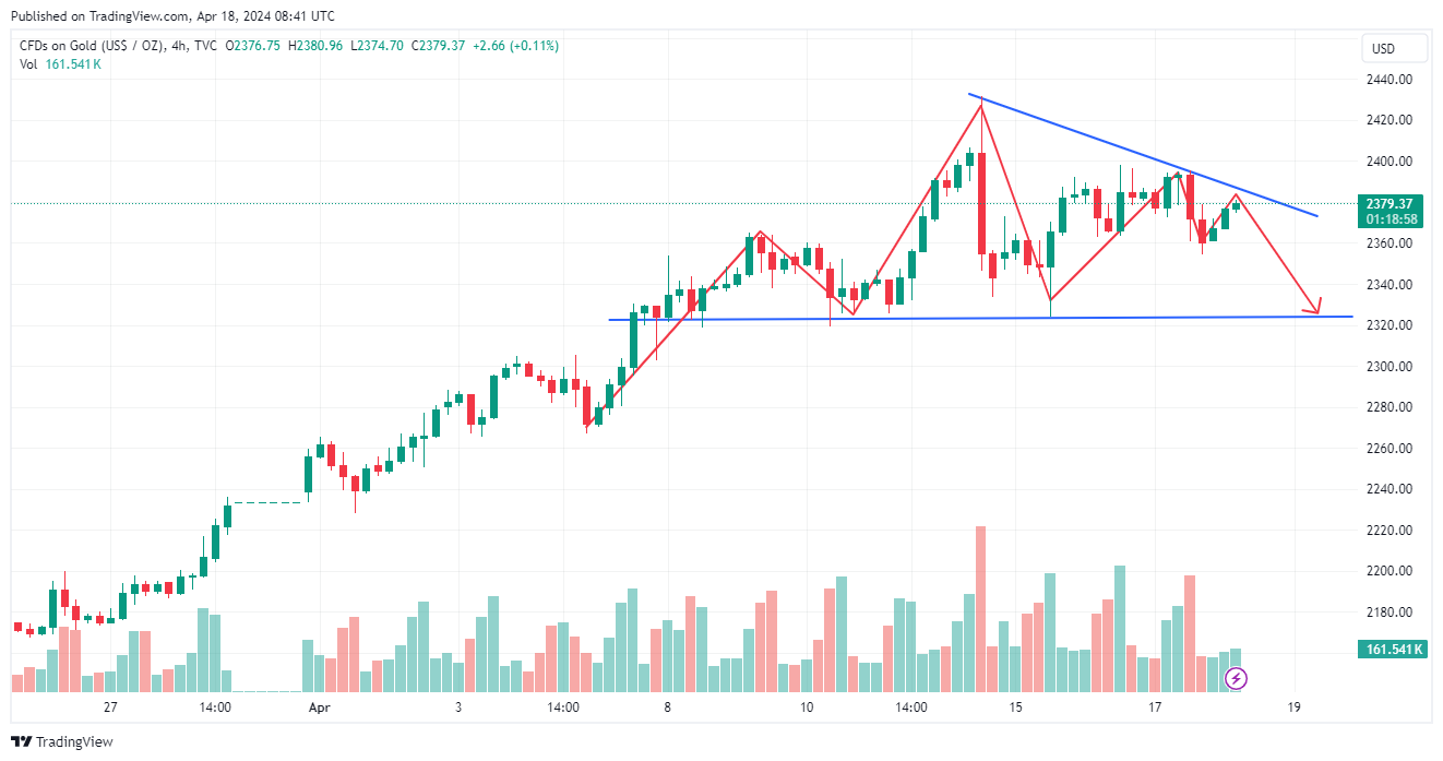 TVC:GOLD Chart Image