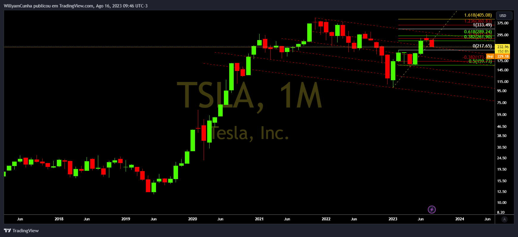 NASDAQ:TSLA Chart Image by WillyamCunha