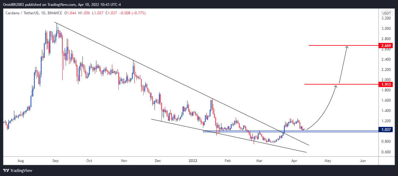 BINANCE:ADAUSDT Chart Image by OmidBK2003