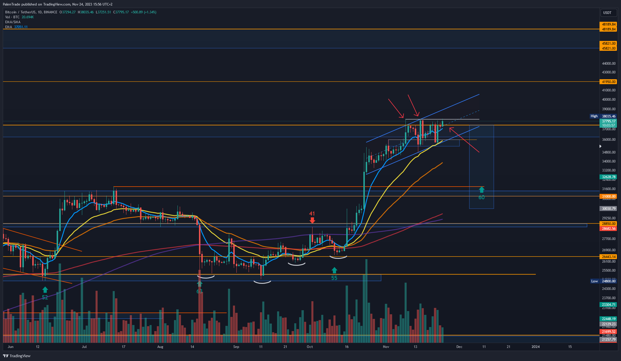 BINANCE:BTCUSDT Chart Image by PalenTrade