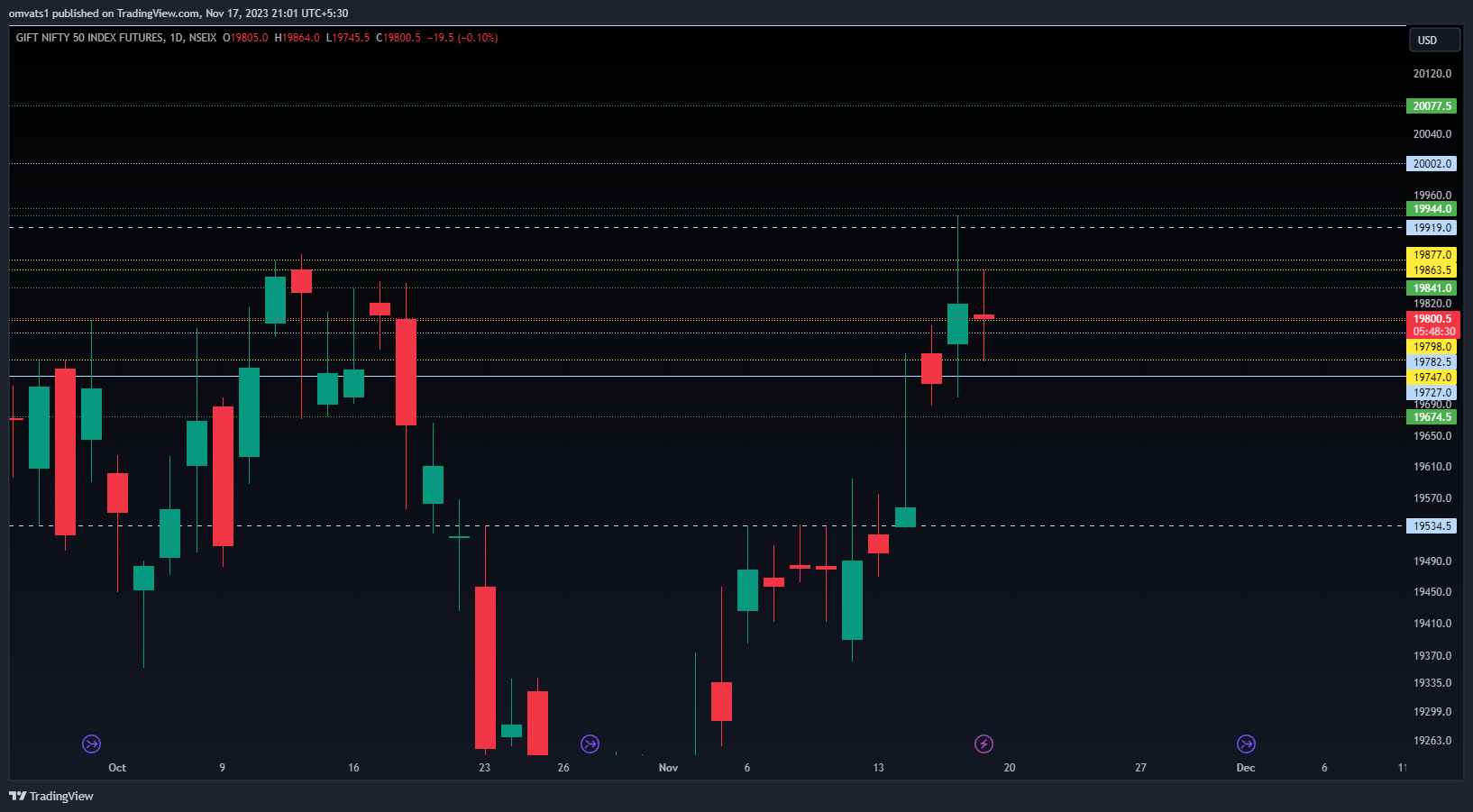 NSEIX:NIFTY1! Chart Image by omvats1