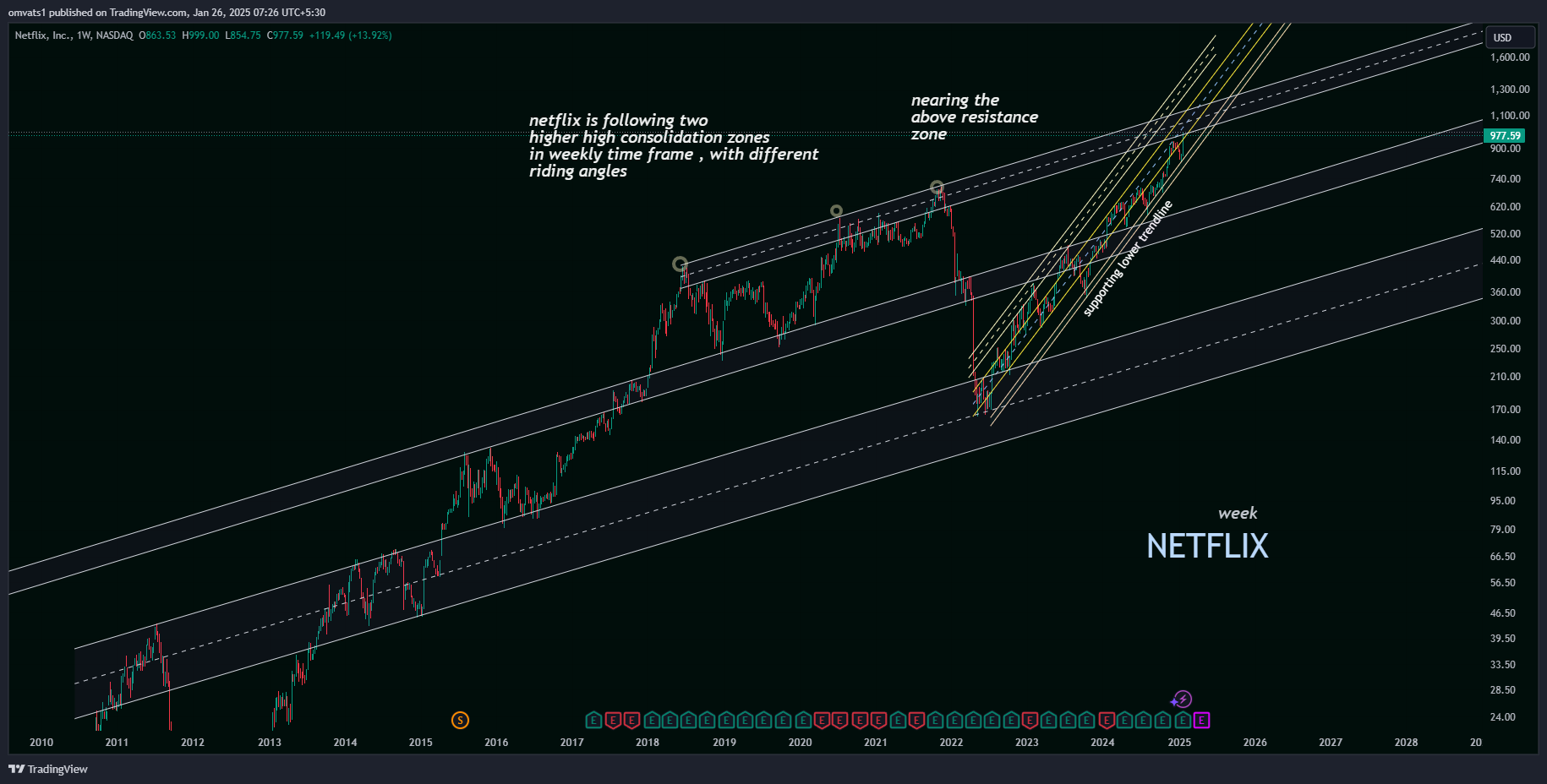 BATS:NFLX Chart Image by omvats1