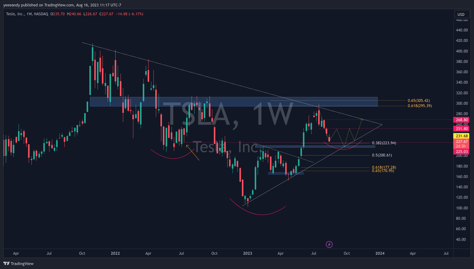 NASDAQ:TSLA Chart Image by yeeeandy