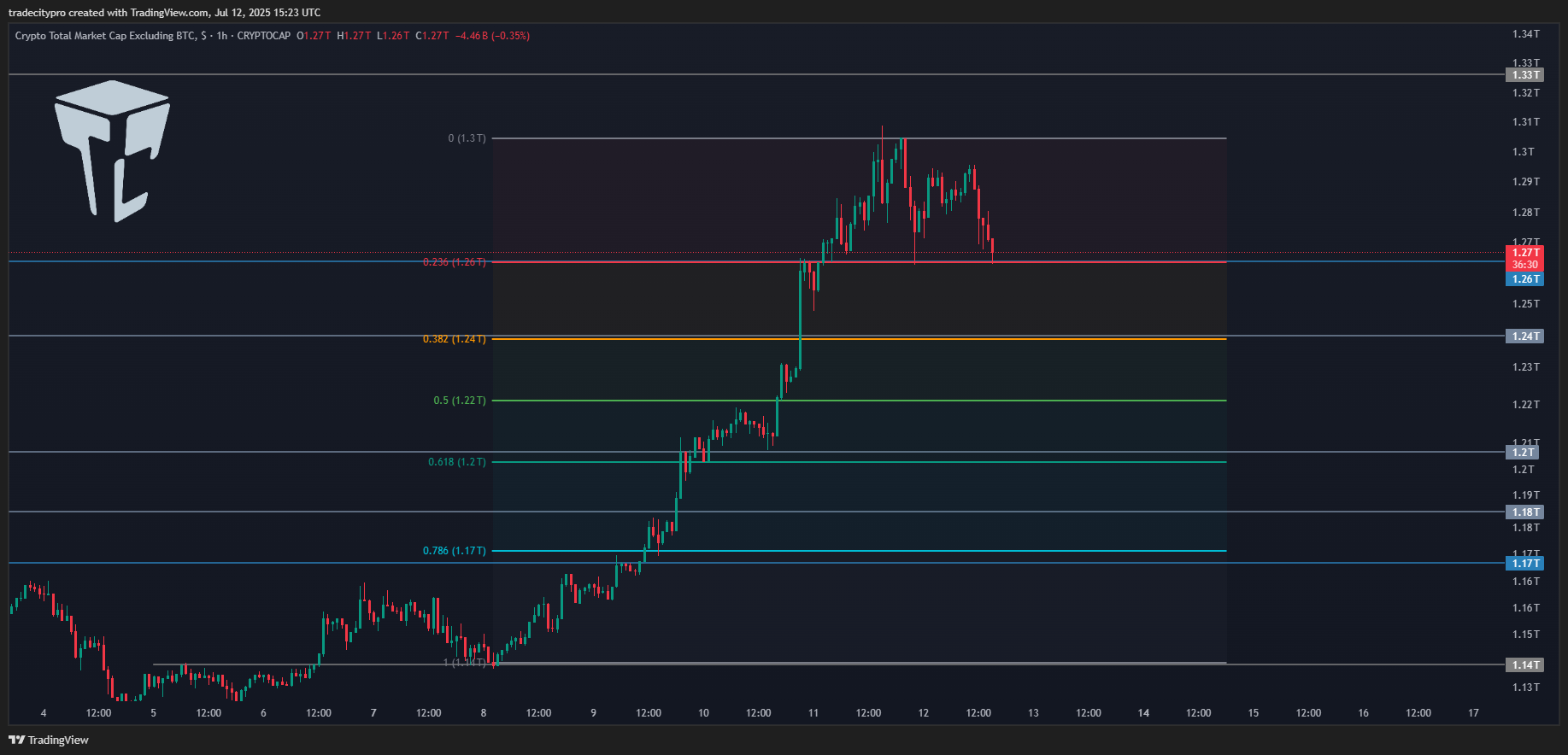 CRYPTOCAP:TOTAL2 Chart Image by tradecitypro