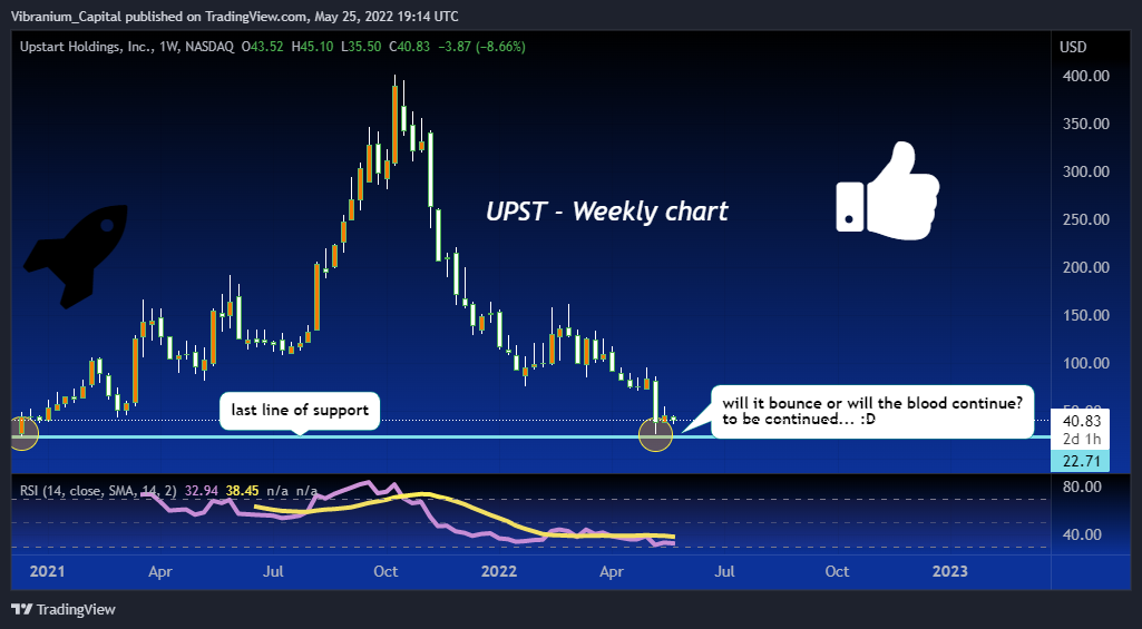 NASDAQ:UPST Chart Image by Aura_Trades