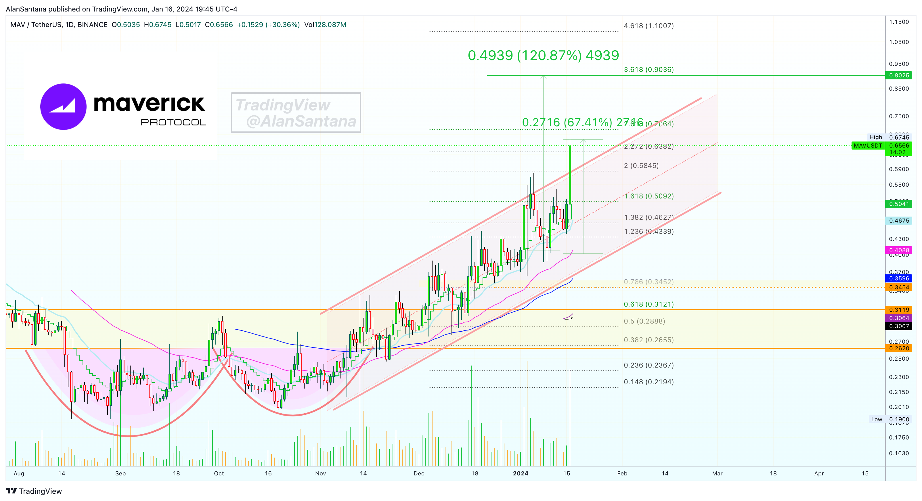BINANCE:MAVUSDT Chart Image by MasterAnanda
