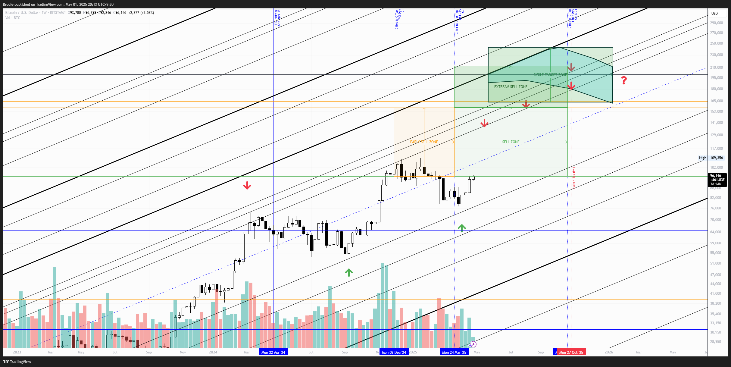 BITSTAMP:BTCUSD Chart Image by Brodie
