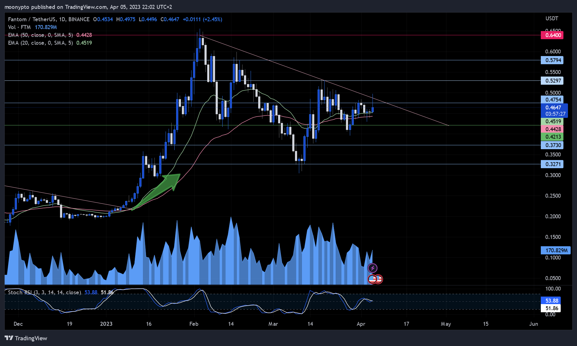 BINANCE:FTMUSDT Chart Image by moonypto