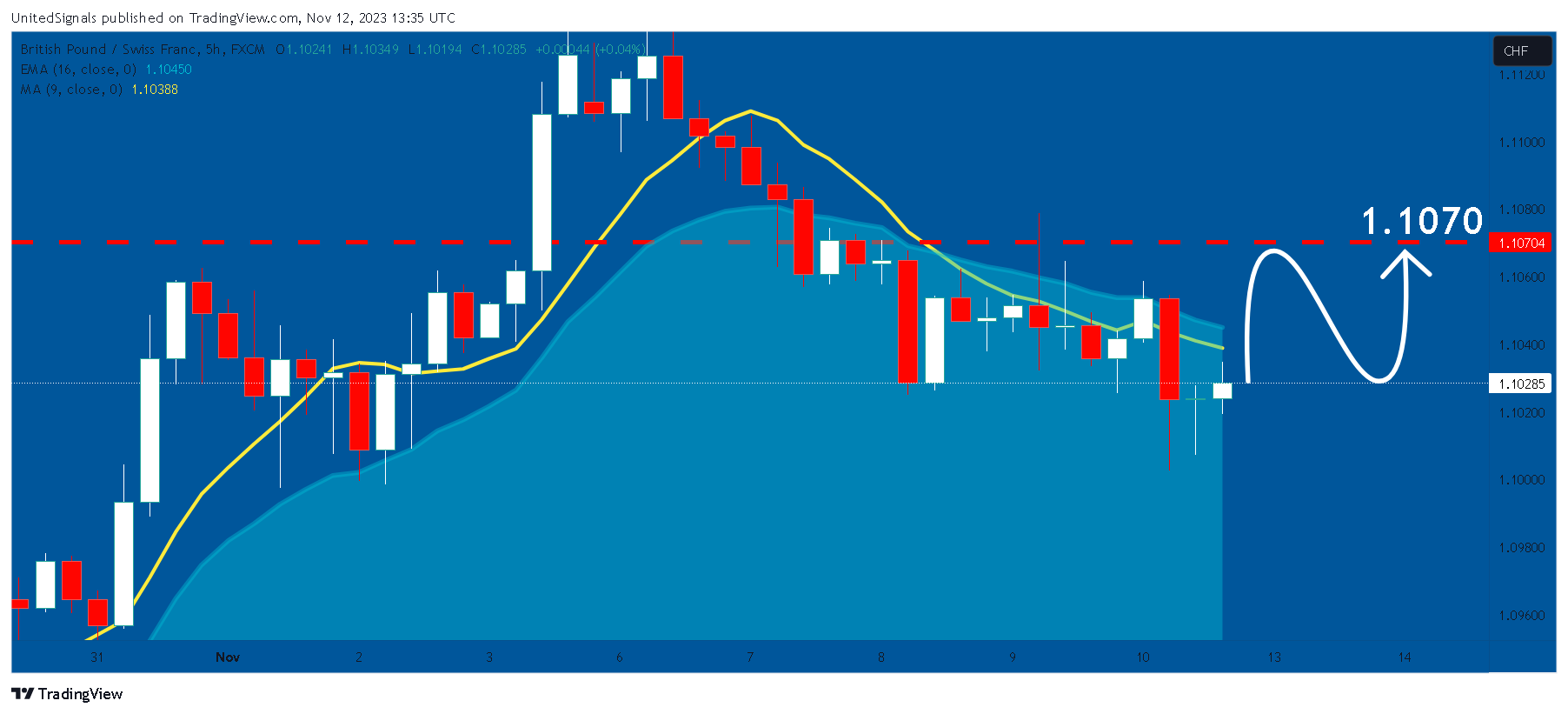 FX:GBPCHF Chart Image by UnitedSignals
