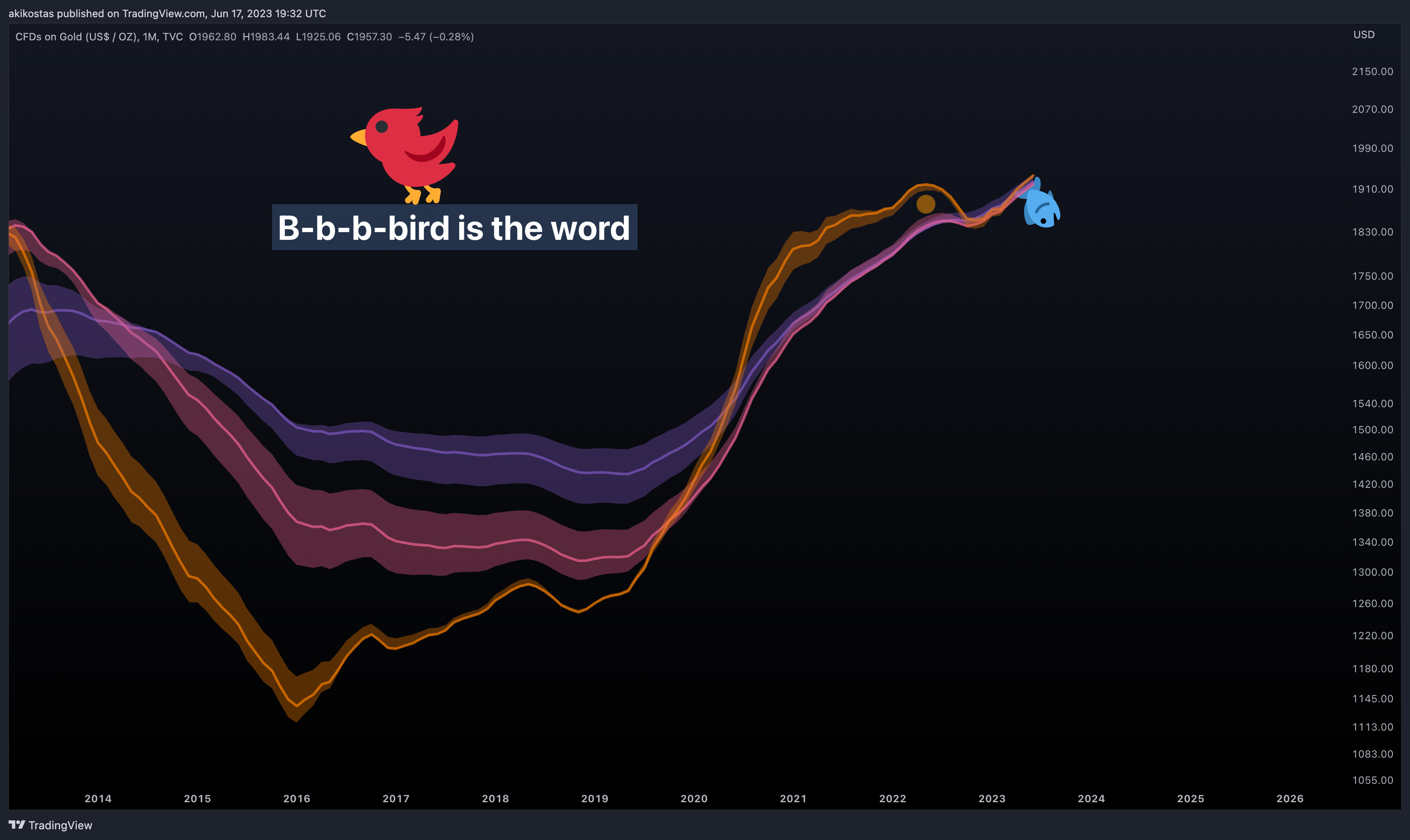 TVC:GOLD Chart Image by akikostas