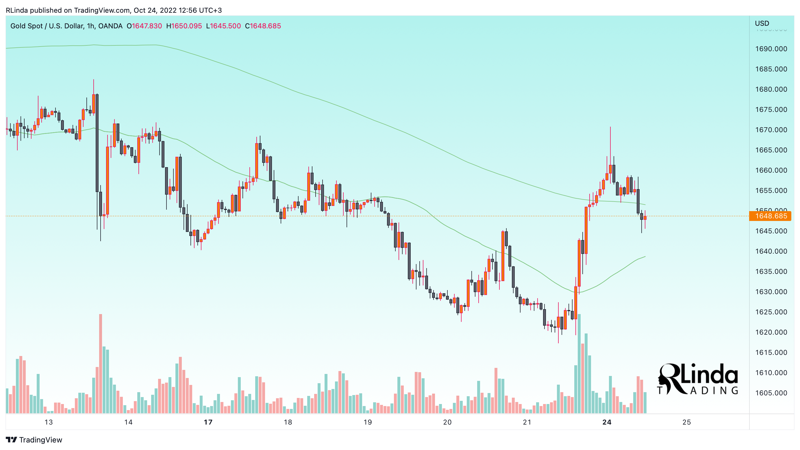 OANDA:XAUUSD Chart Image by RLinda