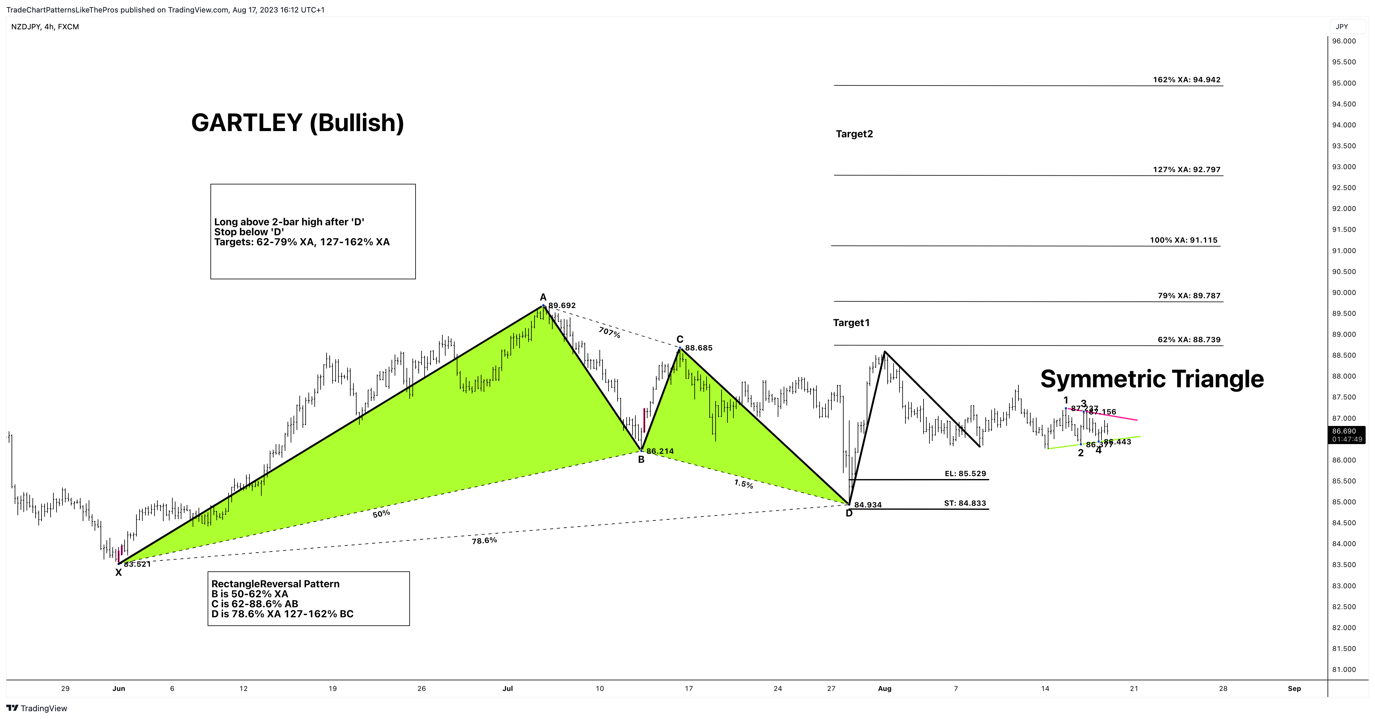 FX:NZDJPY Chart Image by TradeChartPatternsLikeThePros