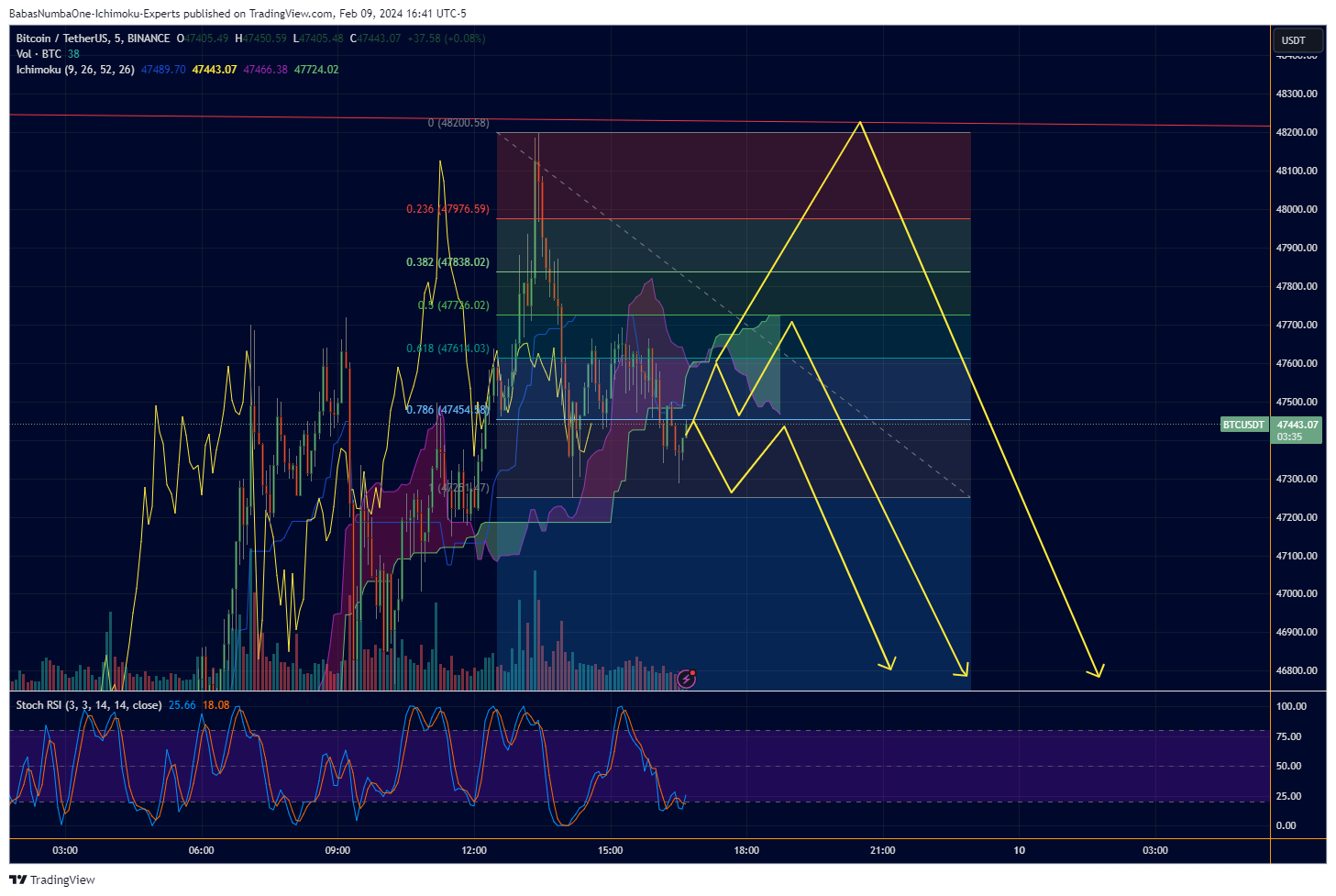 BINANCE:BTCUSDT Chart Image by KinkoHyoTrading
