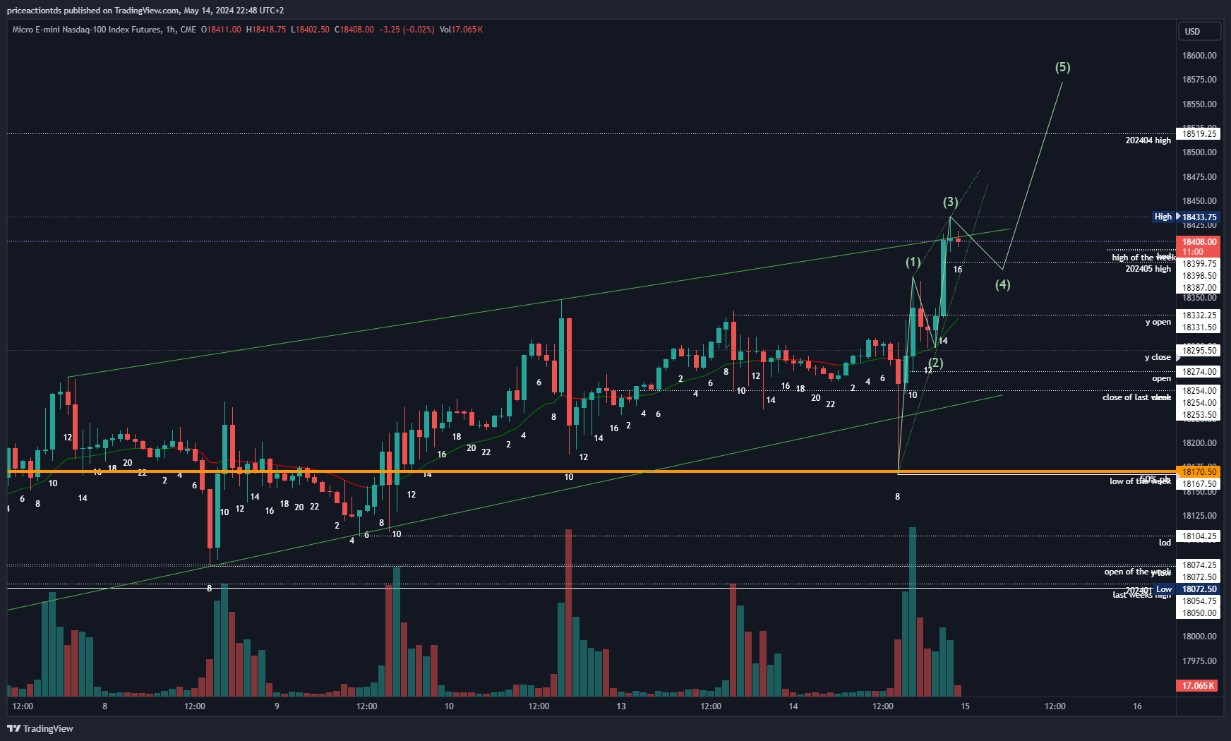 CME_MINI:MNQ1! Chart Image by priceactiontds